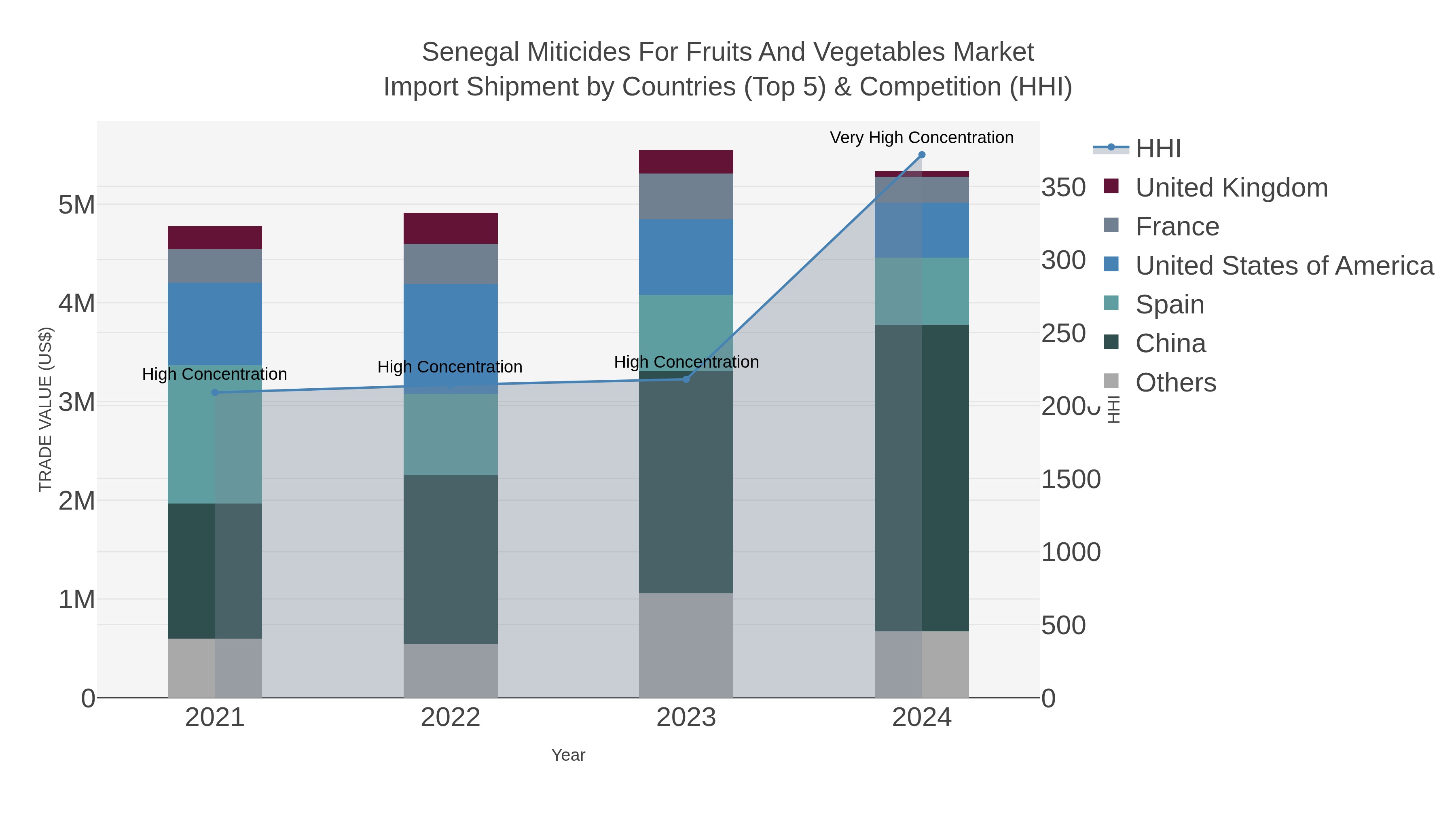 Senegal Miticides For Fruits And Vegetables Market Import Shipment by Countries (Top 5) & Competition (HHI)