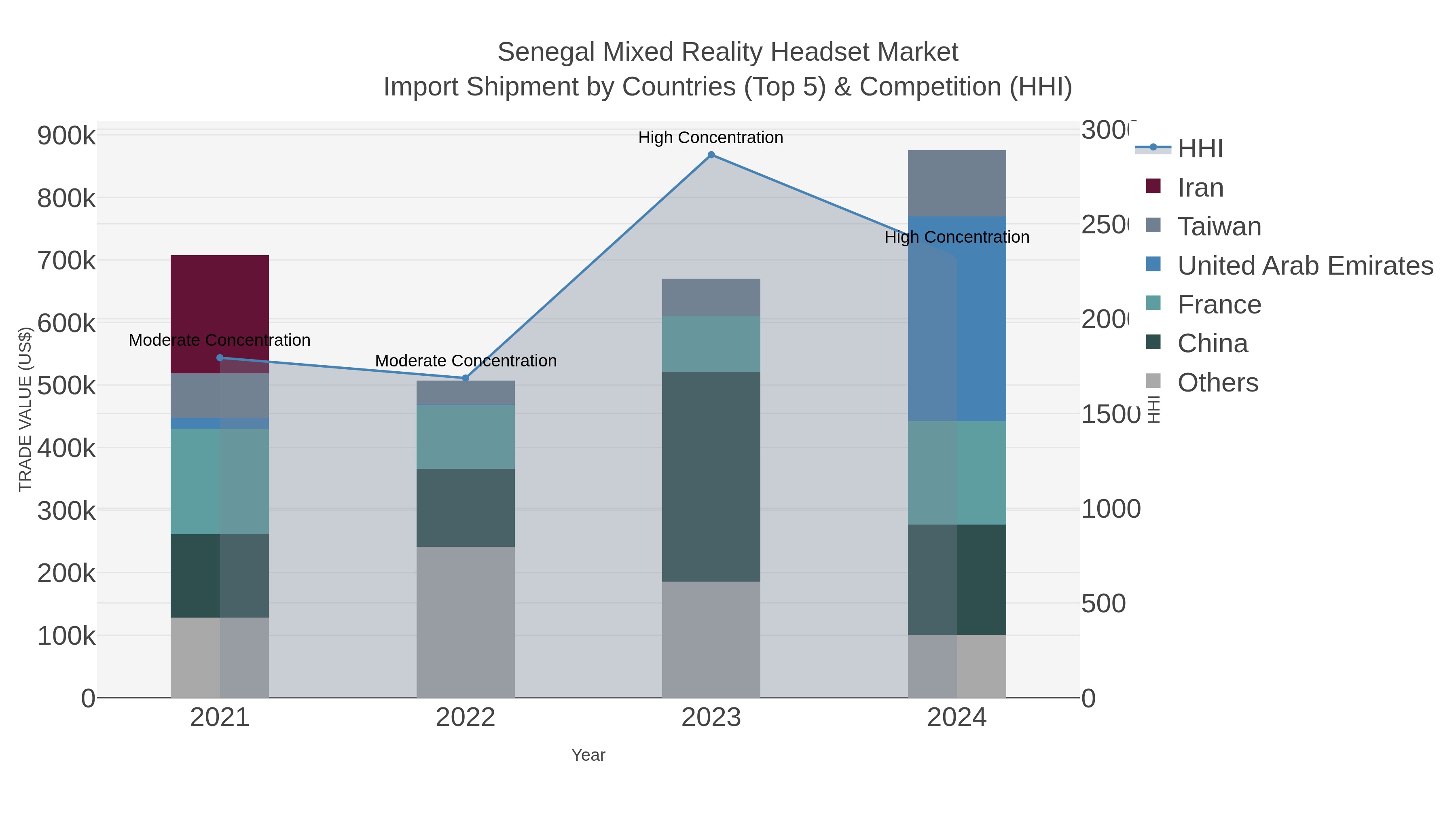 Senegal Mixed Reality Headset Market Import Shipment by Countries (Top 5) & Competition (HHI)