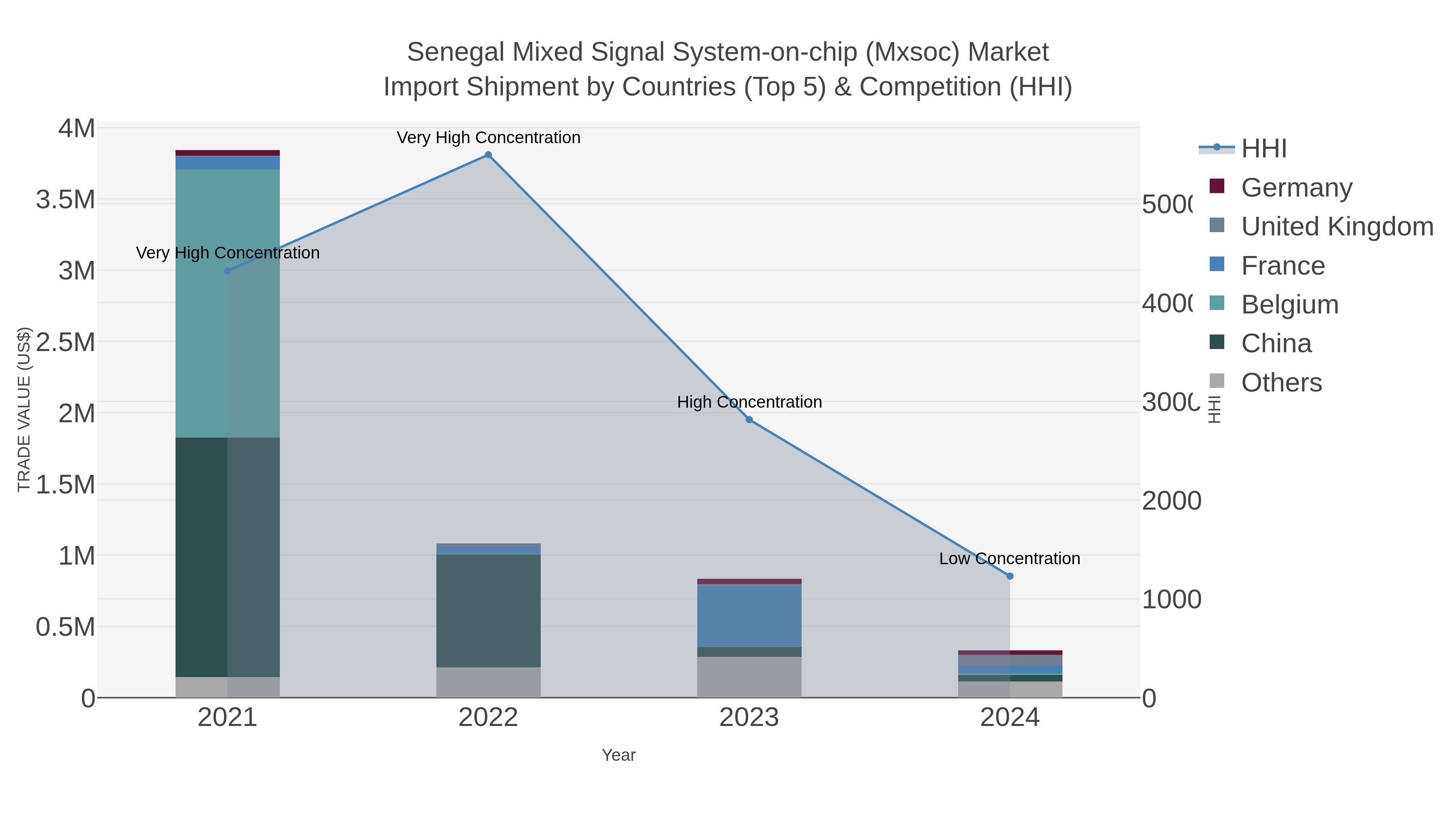 Senegal Mixed Signal System-on-chip (mxsoc) Market Import Shipment by Countries (Top 5) & Competition (HHI)