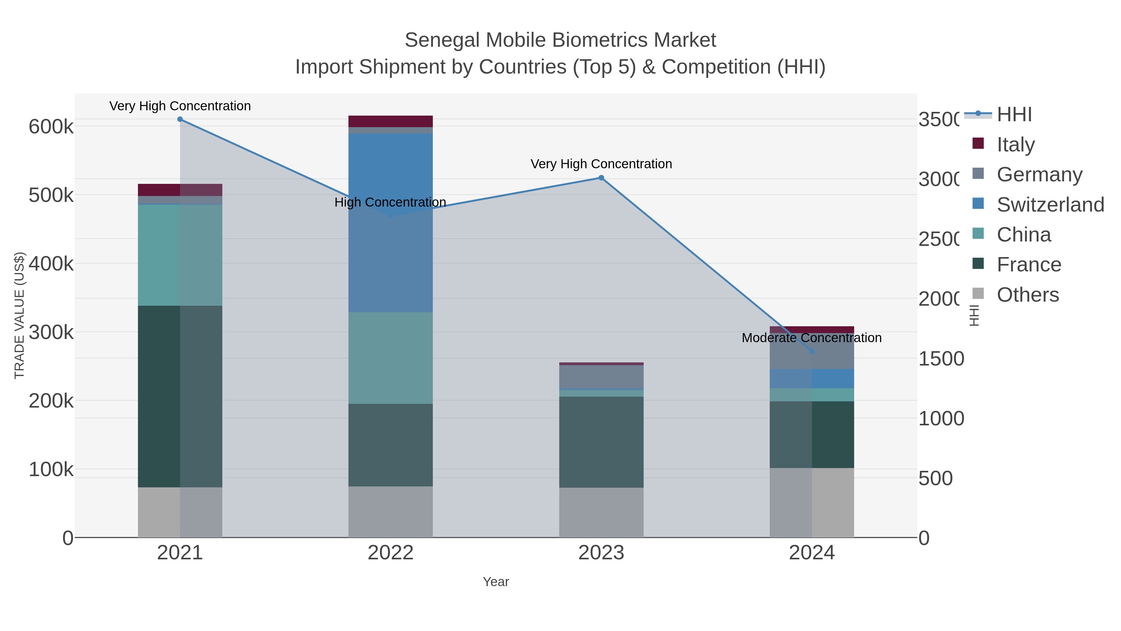 Senegal Mobile Biometrics Market Import Shipment by Countries (Top 5) & Competition (HHI)