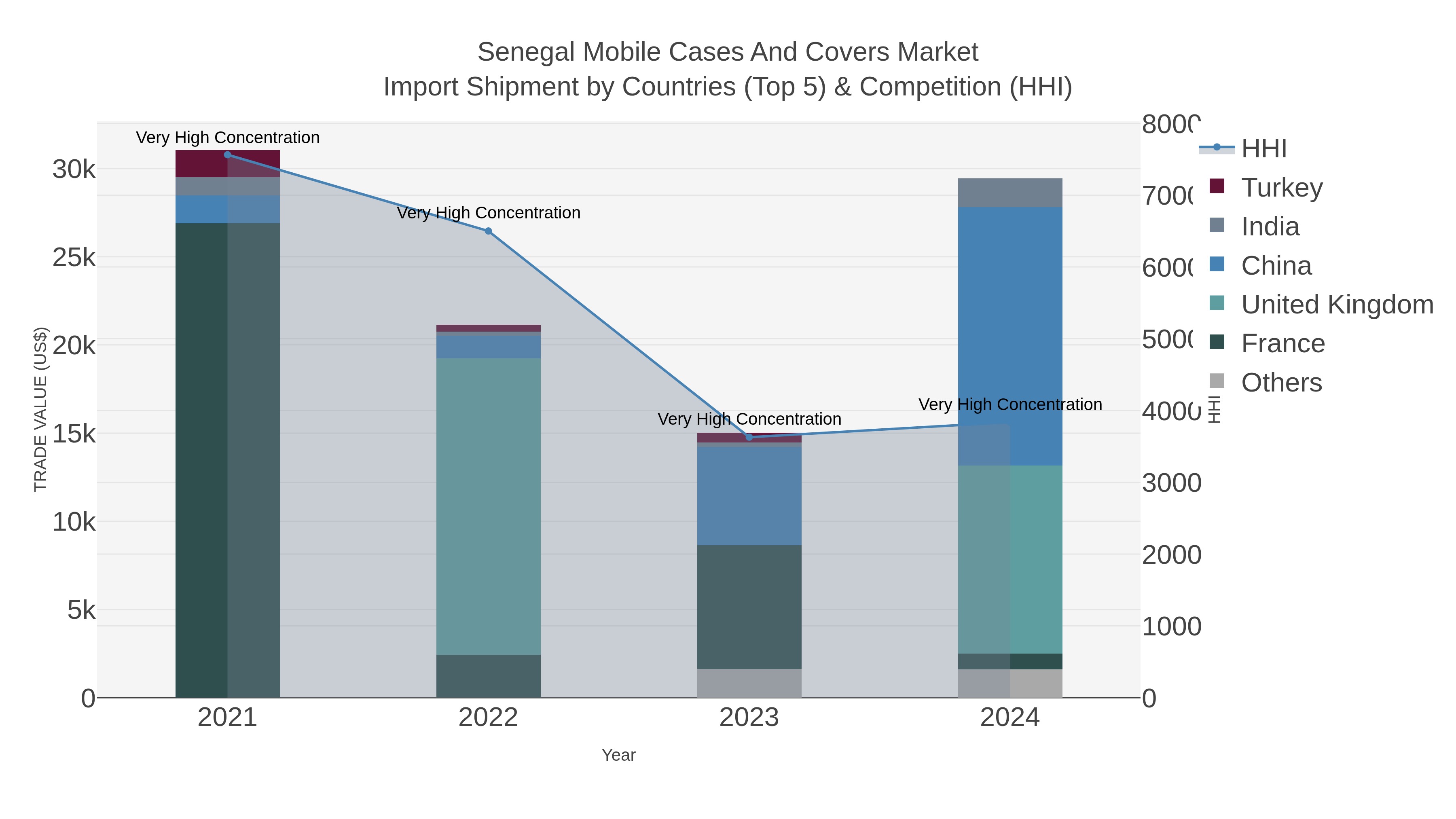 Senegal Mobile Cases And Covers Market Import Shipment by Countries (Top 5) & Competition (HHI)