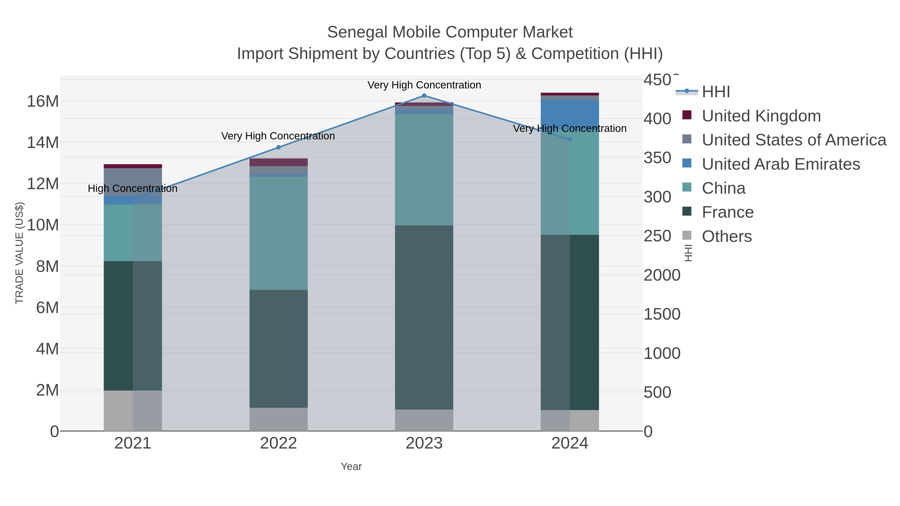 Senegal Mobile Computer Market Import Shipment by Countries (Top 5) & Competition (HHI)