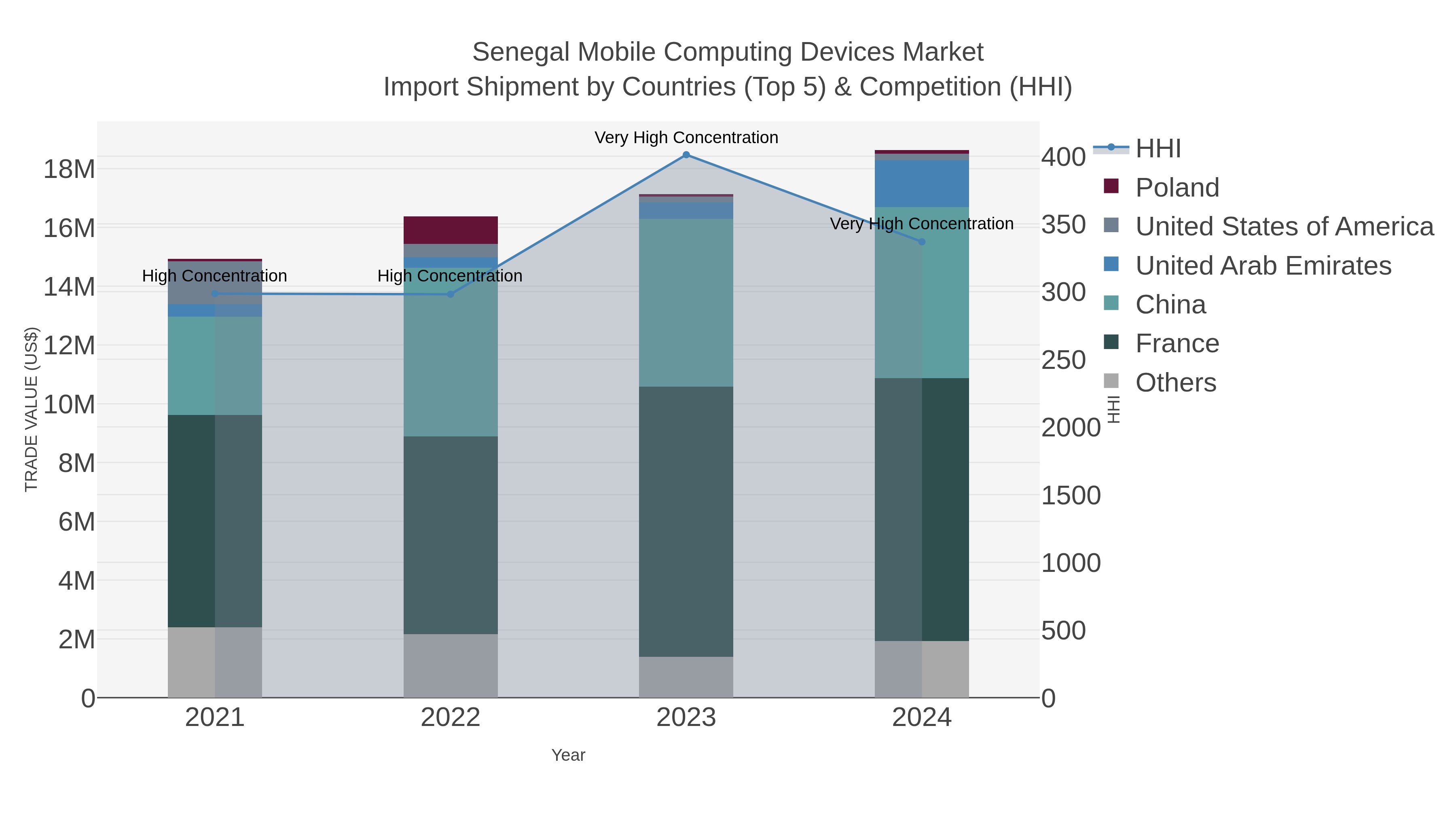 Senegal Mobile Computing Devices Market Import Shipment by Countries (Top 5) & Competition (HHI)