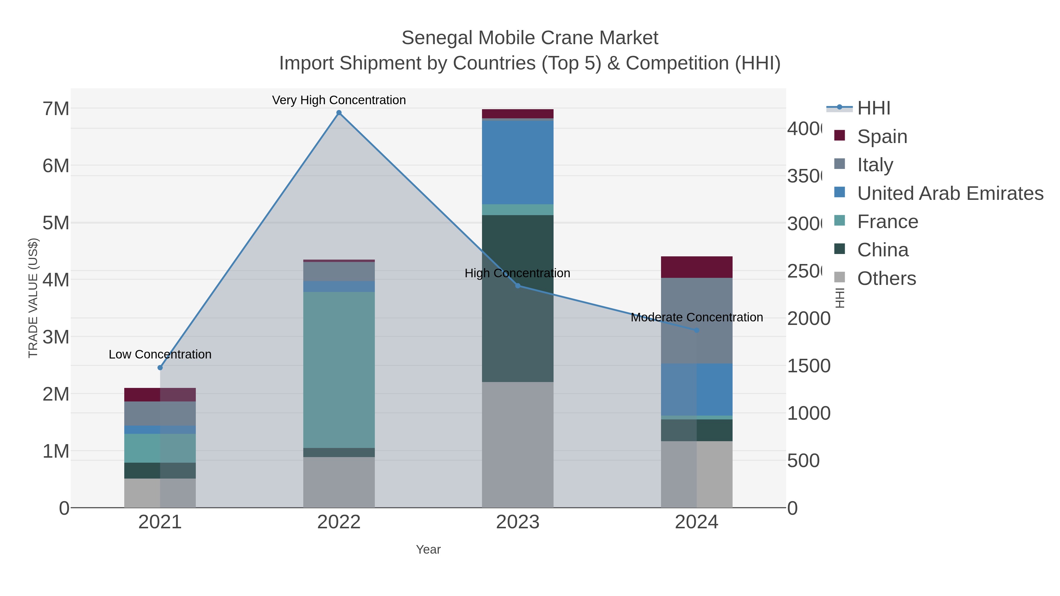 Senegal Mobile Crane Market Import Shipment by Countries (Top 5) & Competition (HHI)