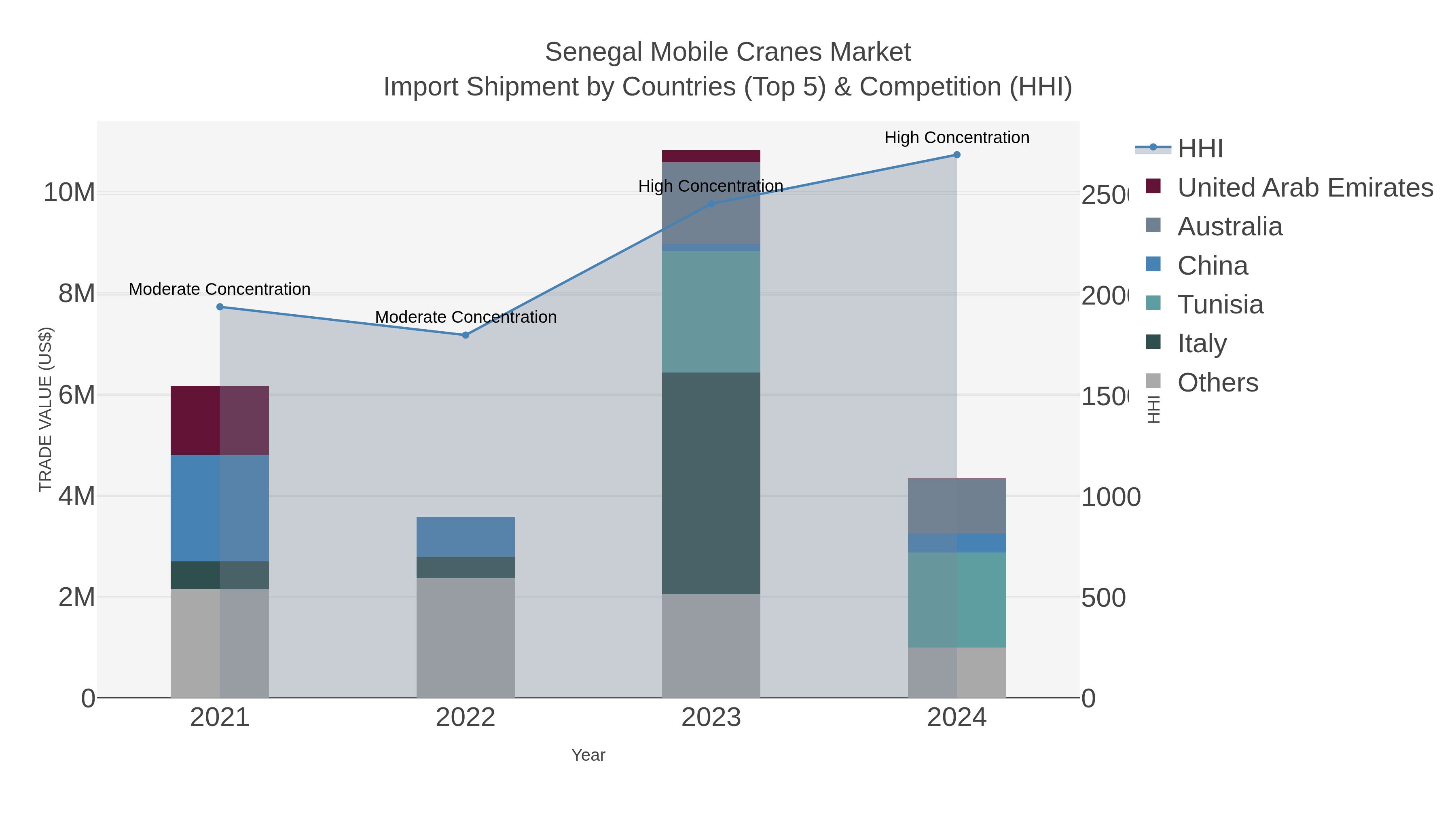 Senegal Mobile Cranes Market Import Shipment by Countries (Top 5) & Competition (HHI)