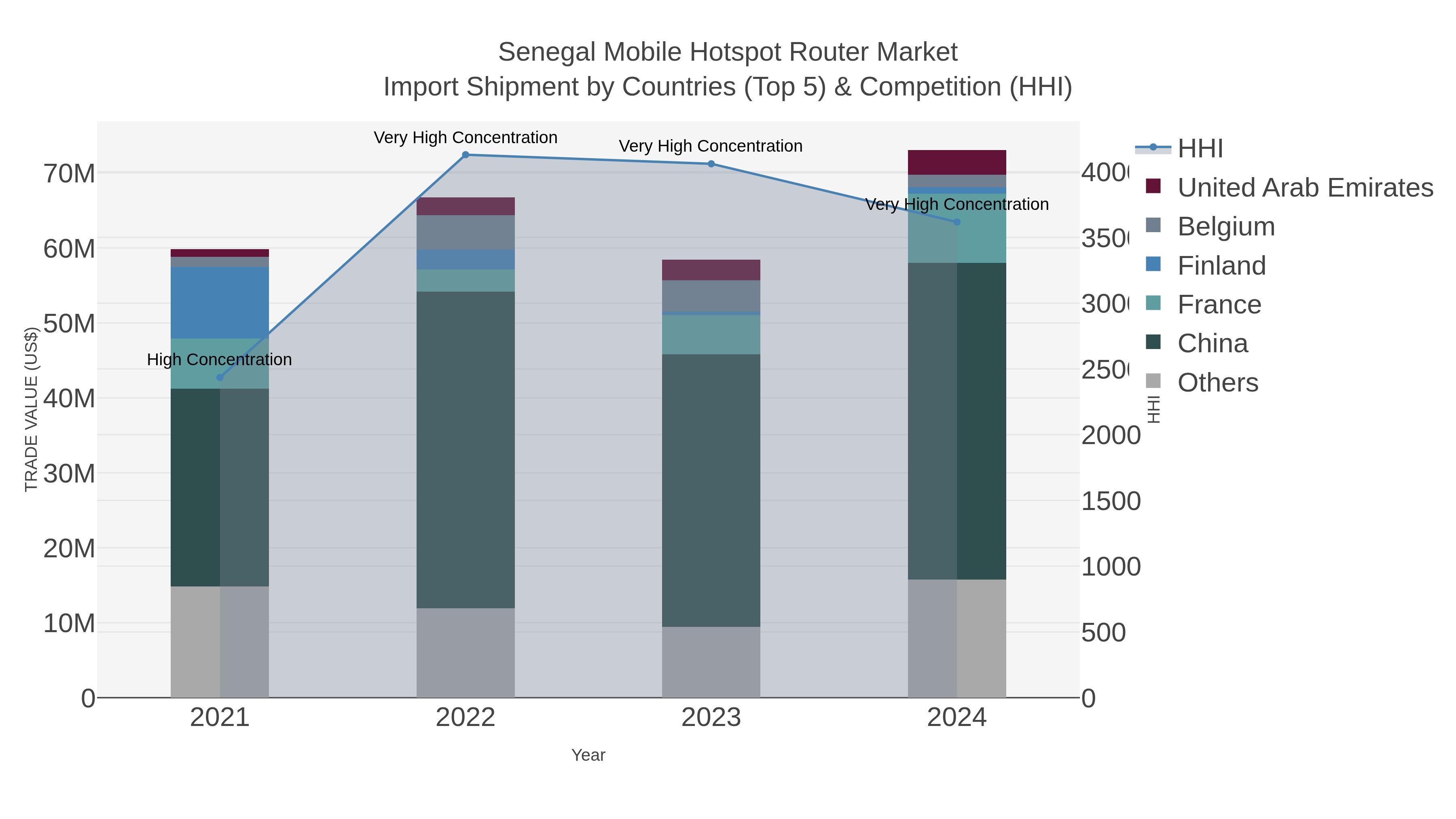 Senegal Mobile Hotspot Router Market Import Shipment by Countries (Top 5) & Competition (HHI)