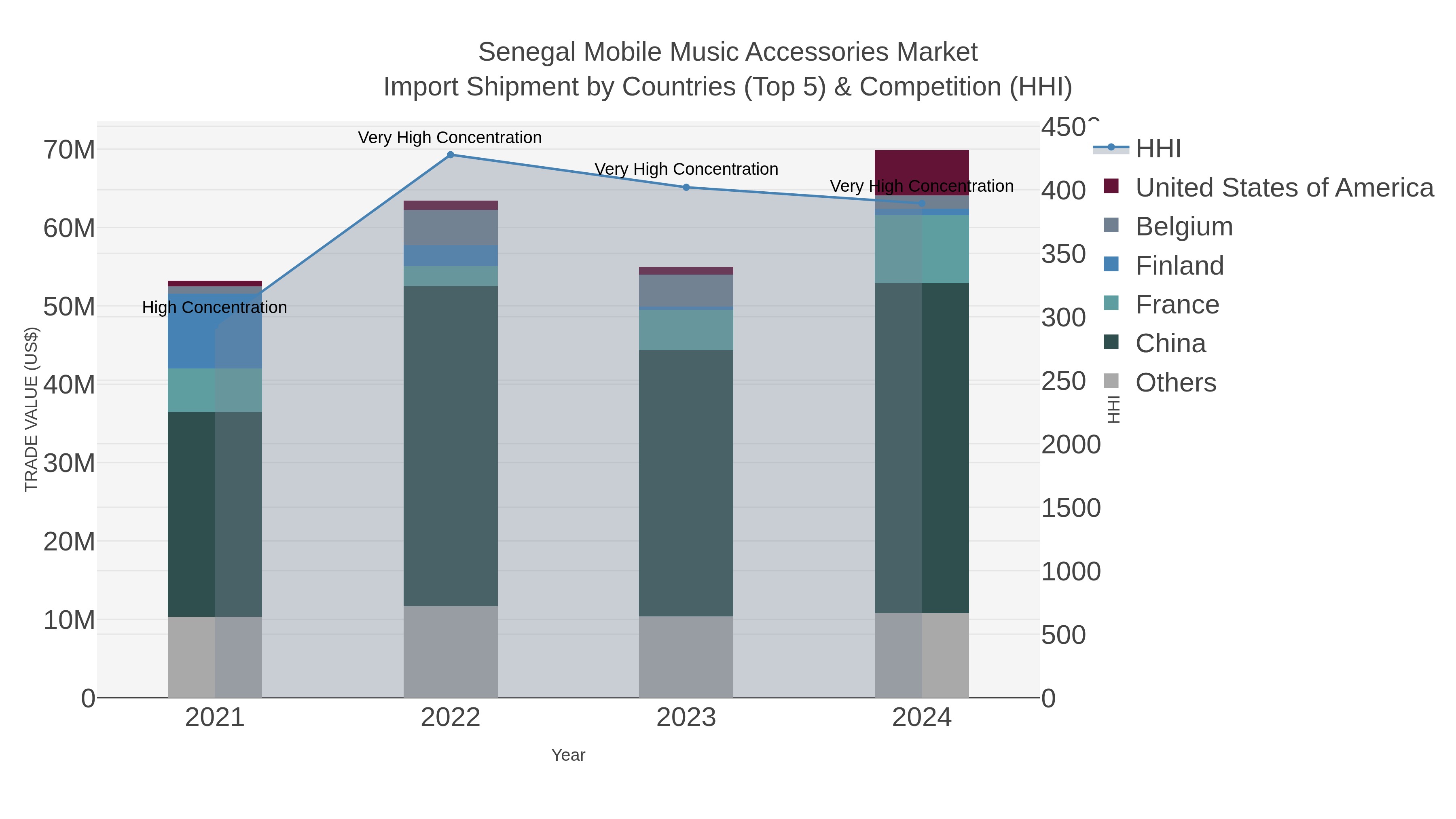 Senegal Mobile Music Accessories Market Import Shipment by Countries (Top 5) & Competition (HHI)