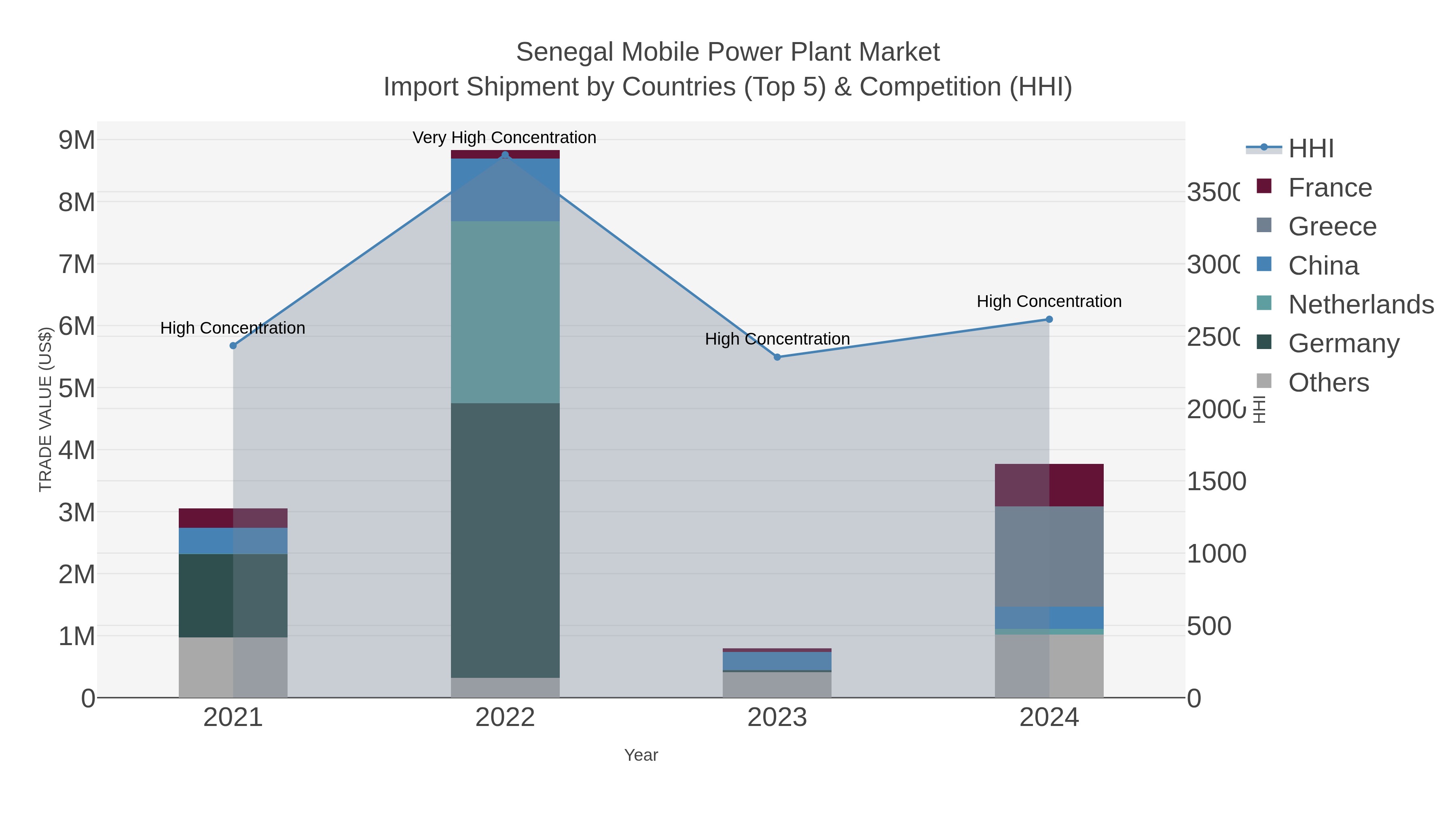 Senegal Mobile Power Plant Market Import Shipment by Countries (Top 5) & Competition (HHI)