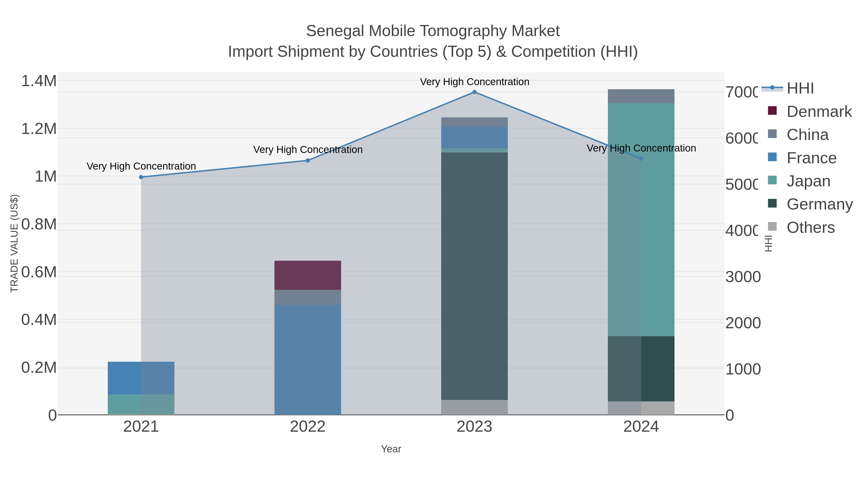 Senegal Mobile Tomography Market Import Shipment by Countries (Top 5) & Competition (HHI)