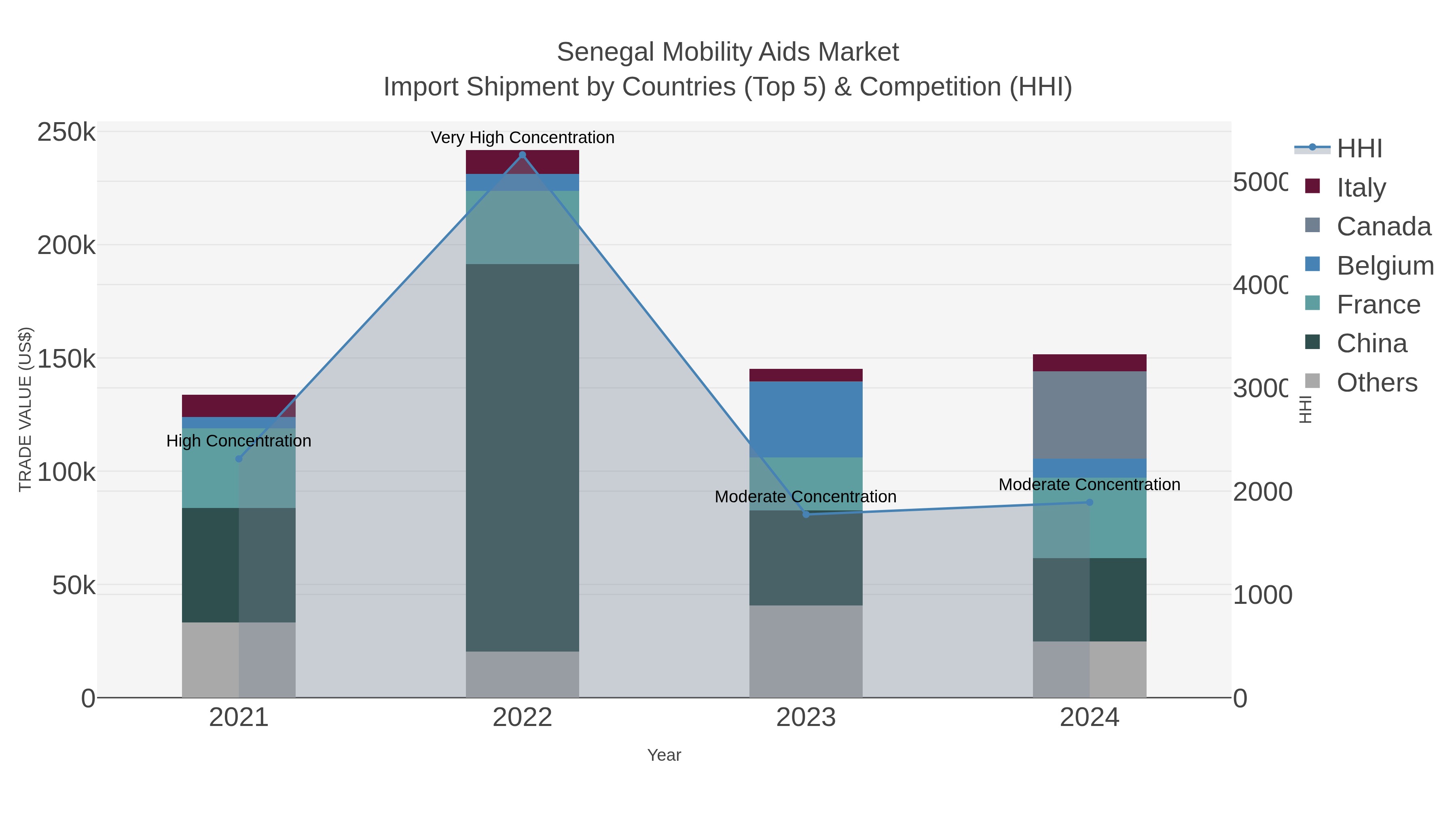 Senegal Mobility Aids Market Import Shipment by Countries (Top 5) & Competition (HHI)
