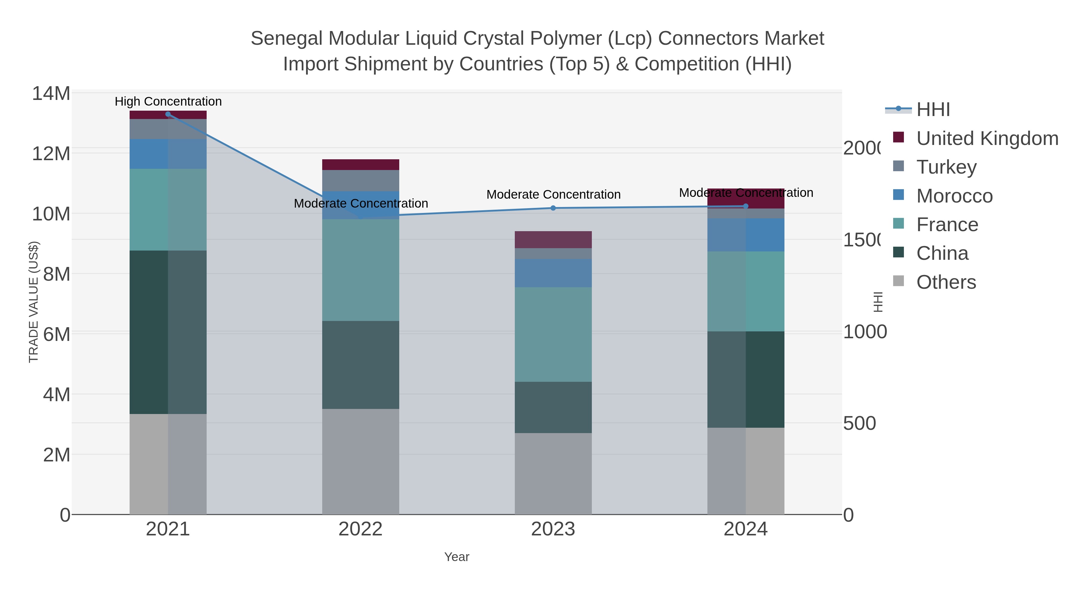 Senegal Modular Liquid Crystal Polymer (lcp) Connectors Market Import Shipment by Countries (Top 5) & Competition (HHI)