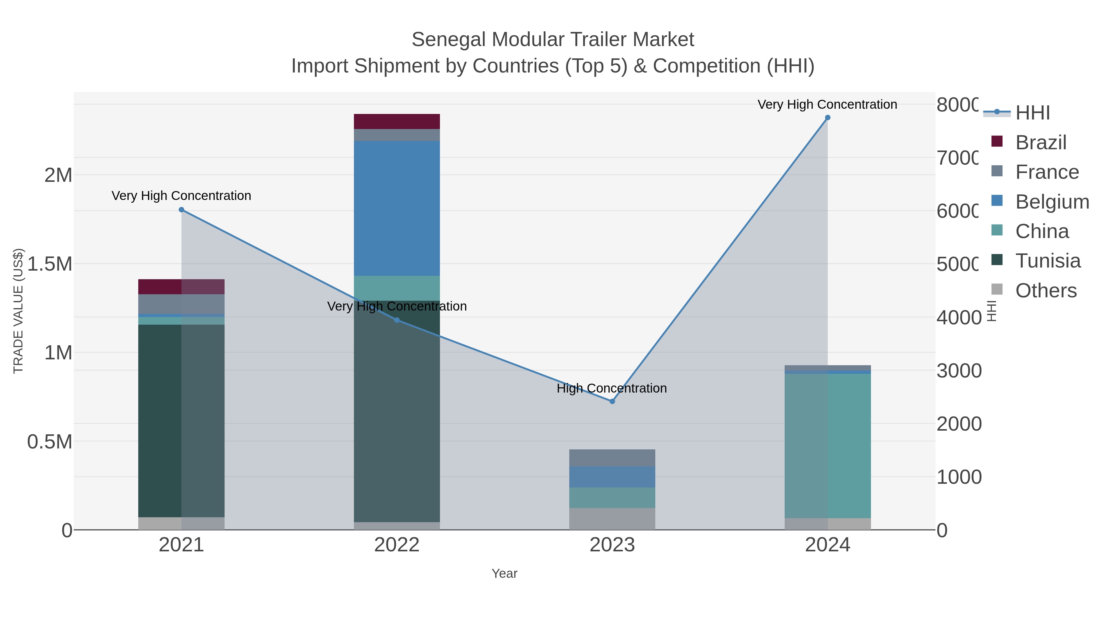 Senegal Modular Trailer Market Import Shipment by Countries (Top 5) & Competition (HHI)