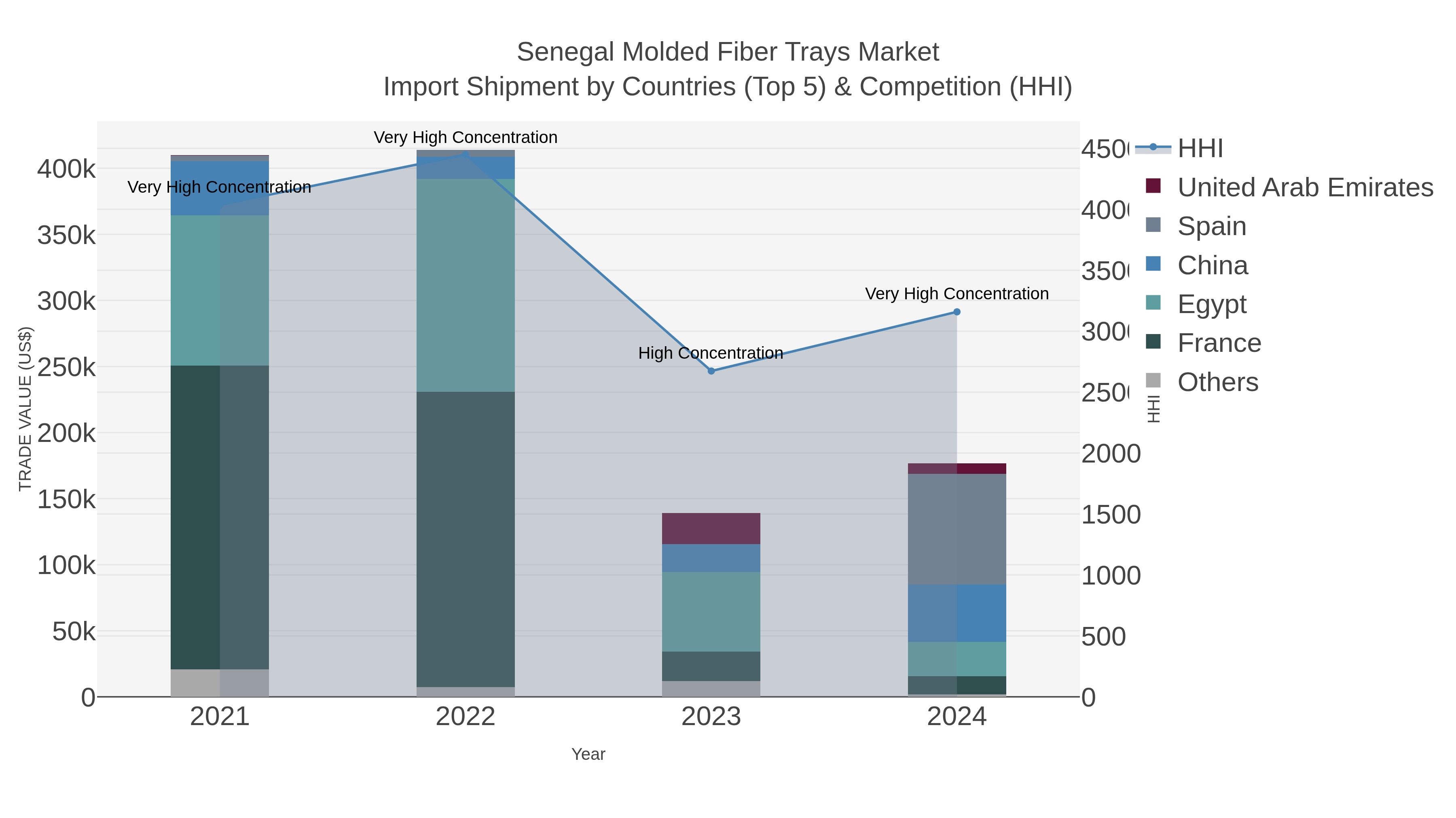 Senegal Molded Fiber Trays Market Import Shipment by Countries (Top 5) & Competition (HHI)