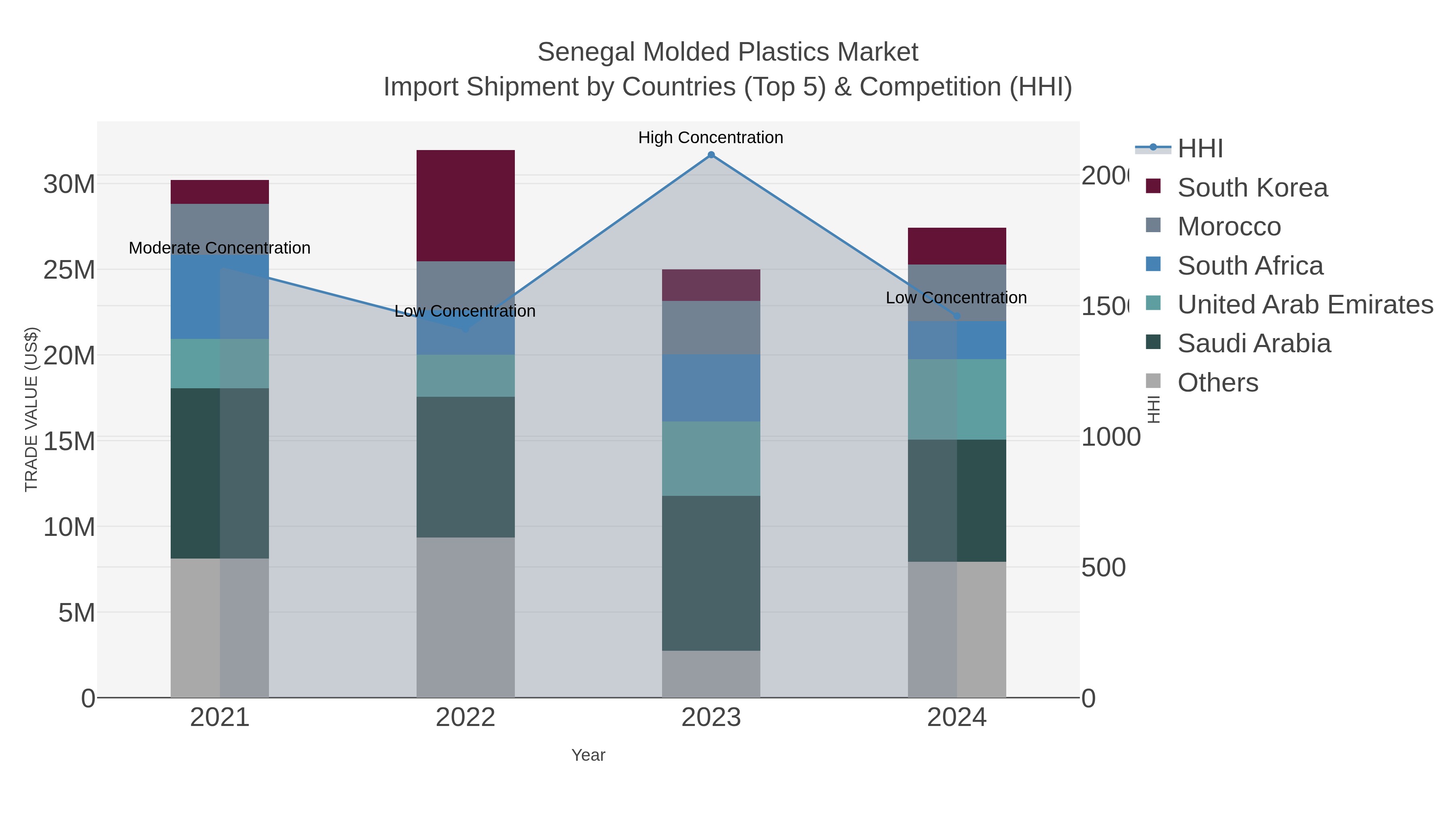 Senegal Molded Plastics Market Import Shipment by Countries (Top 5) & Competition (HHI)