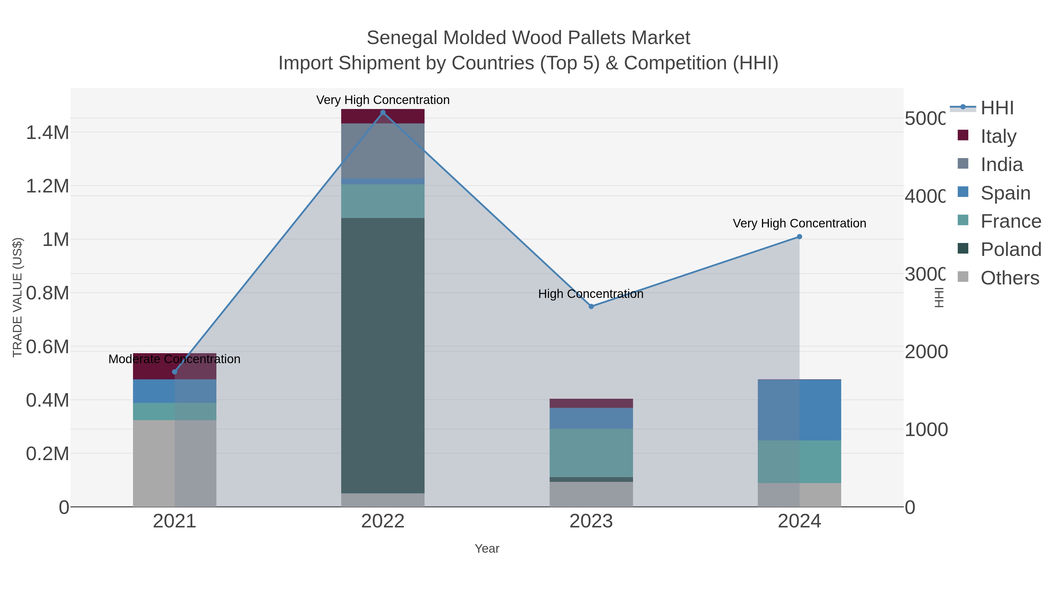 Senegal Molded Wood Pallets Market Import Shipment by Countries (Top 5) & Competition (HHI)