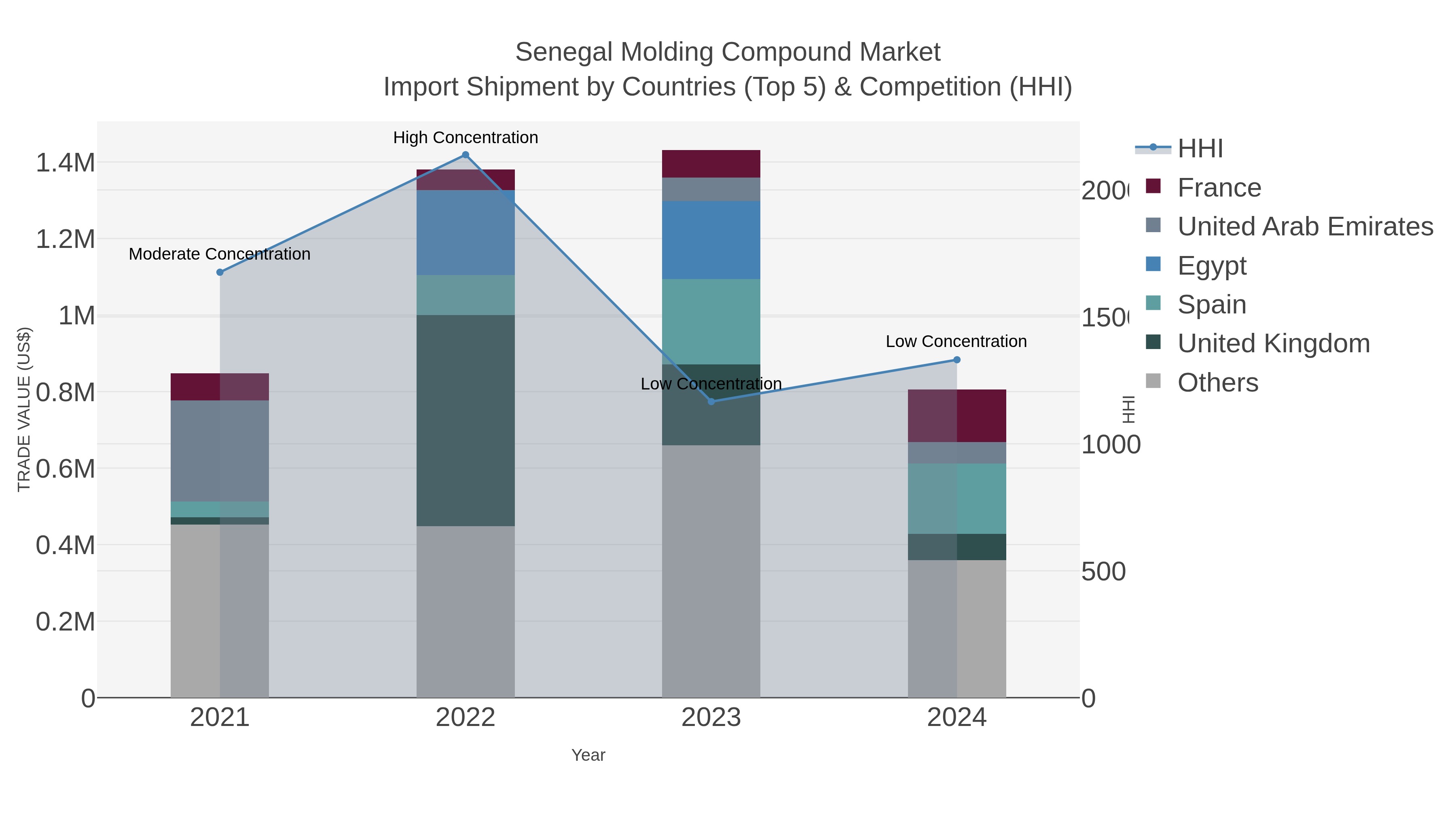 Senegal Molding Compound Market Import Shipment by Countries (Top 5) & Competition (HHI)
