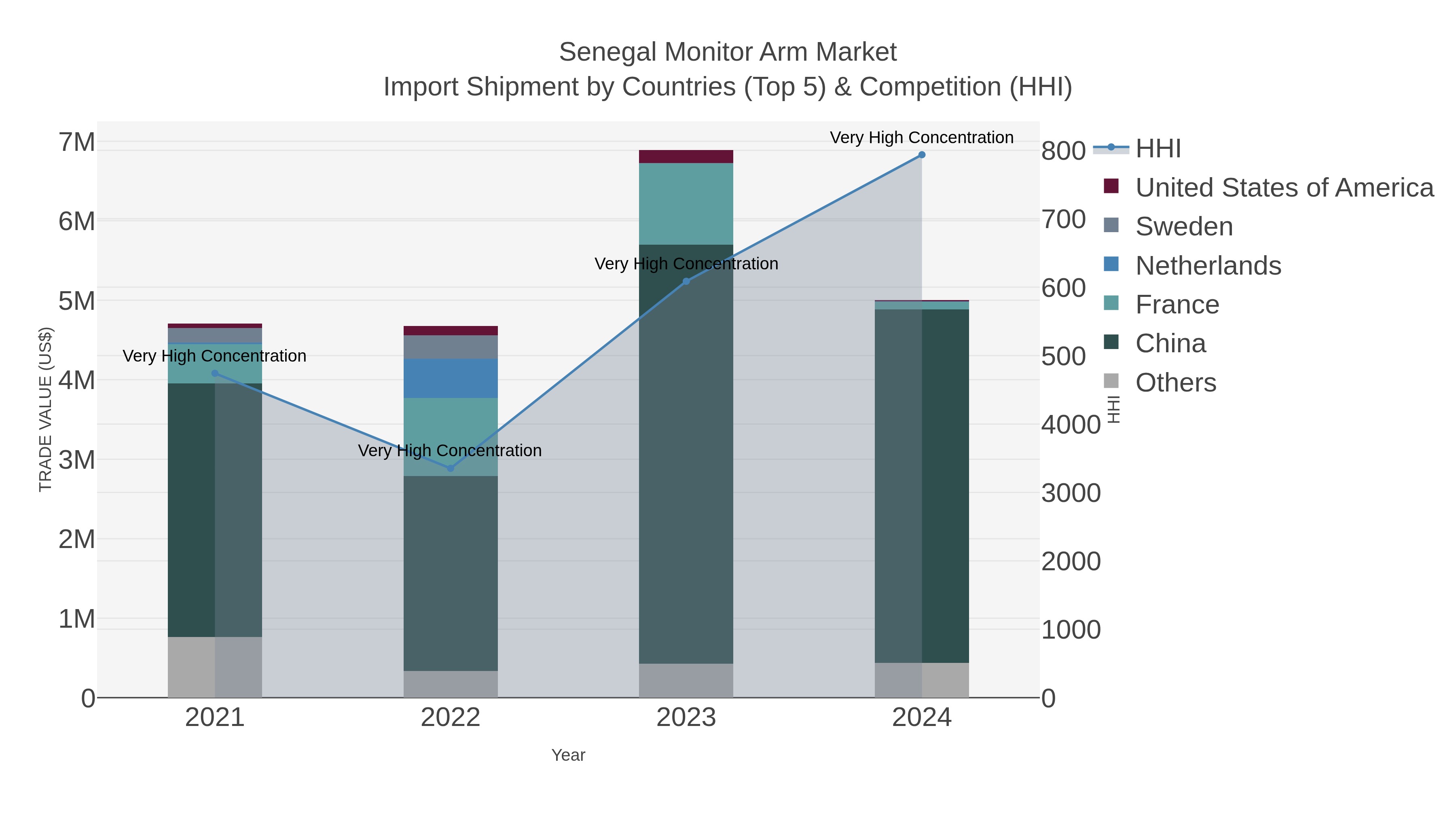 Senegal Monitor Arm Market Import Shipment by Countries (Top 5) & Competition (HHI)