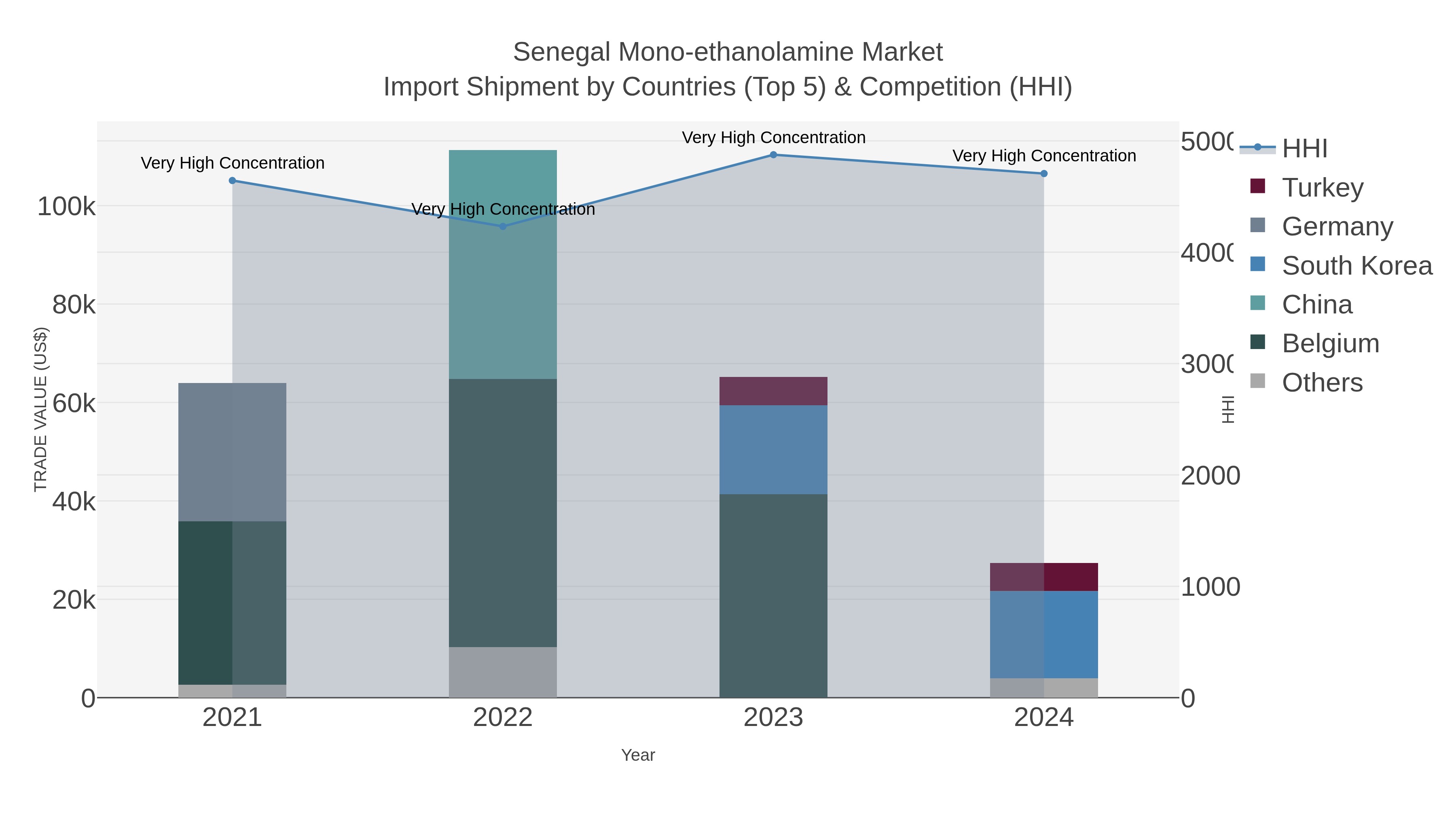 Senegal Mono-ethanolamine Market Import Shipment by Countries (Top 5) & Competition (HHI)