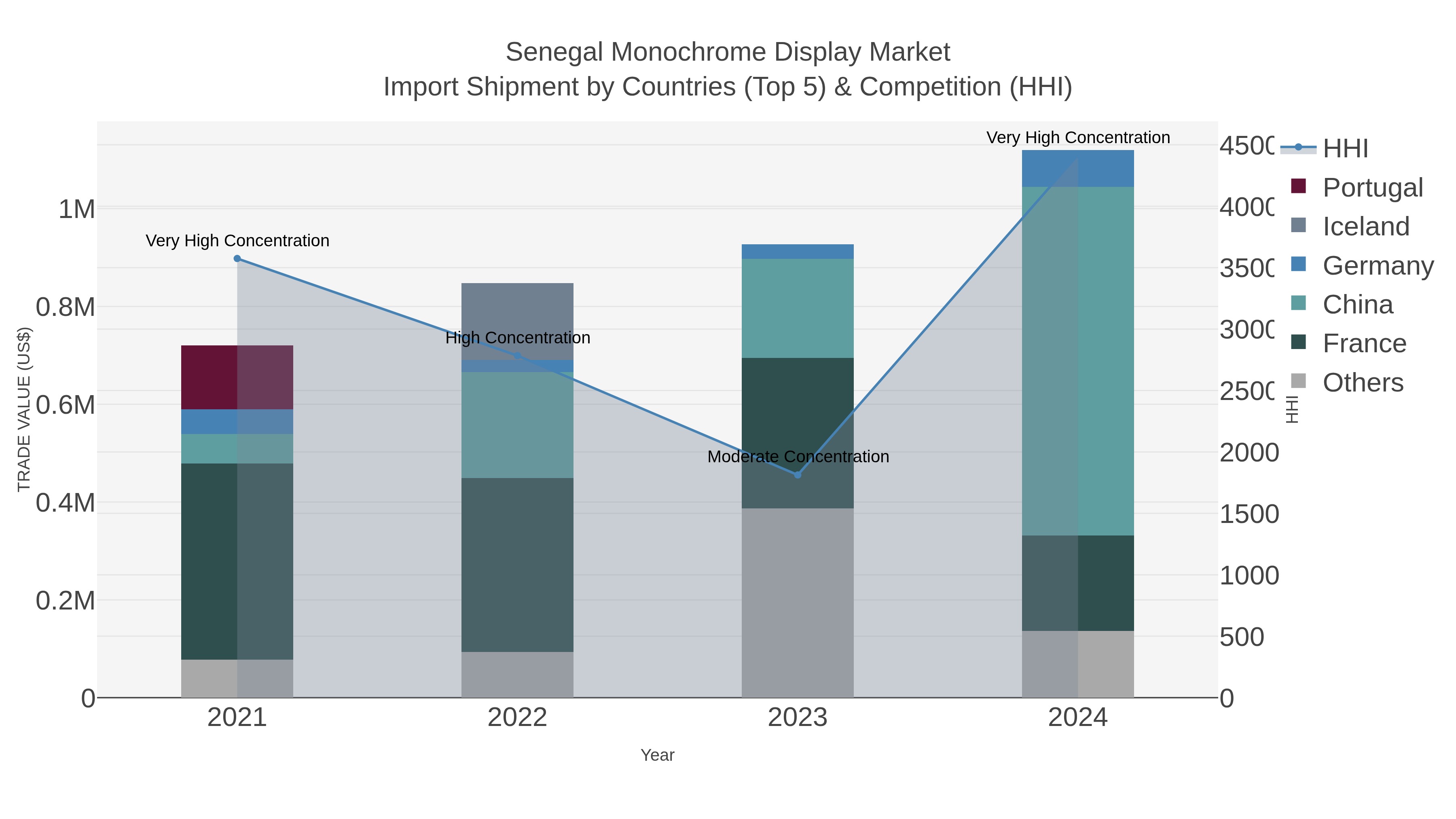 Senegal Monochrome Display Market Import Shipment by Countries (Top 5) & Competition (HHI)