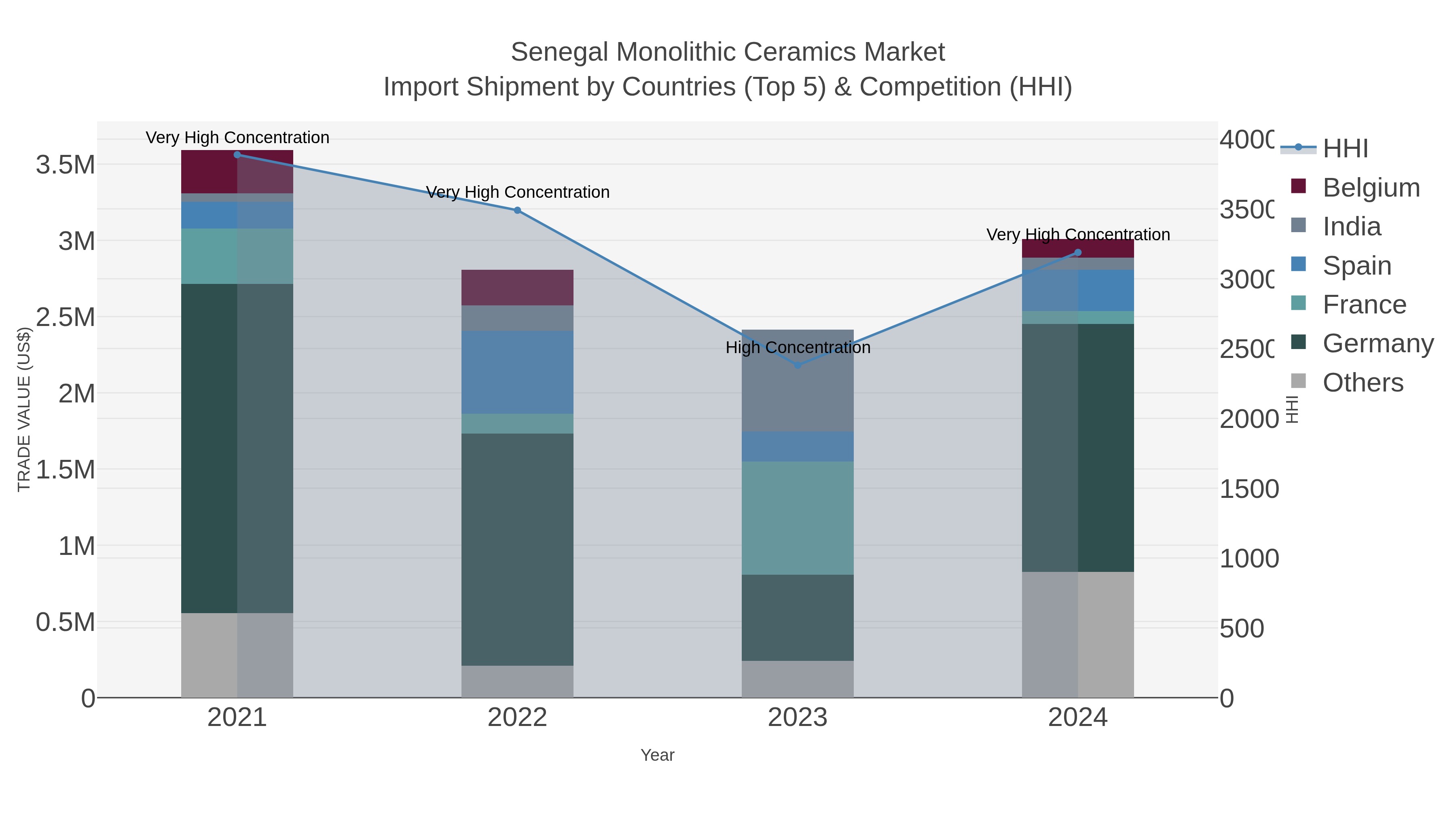 Senegal Monolithic Ceramics Market Import Shipment by Countries (Top 5) & Competition (HHI)
