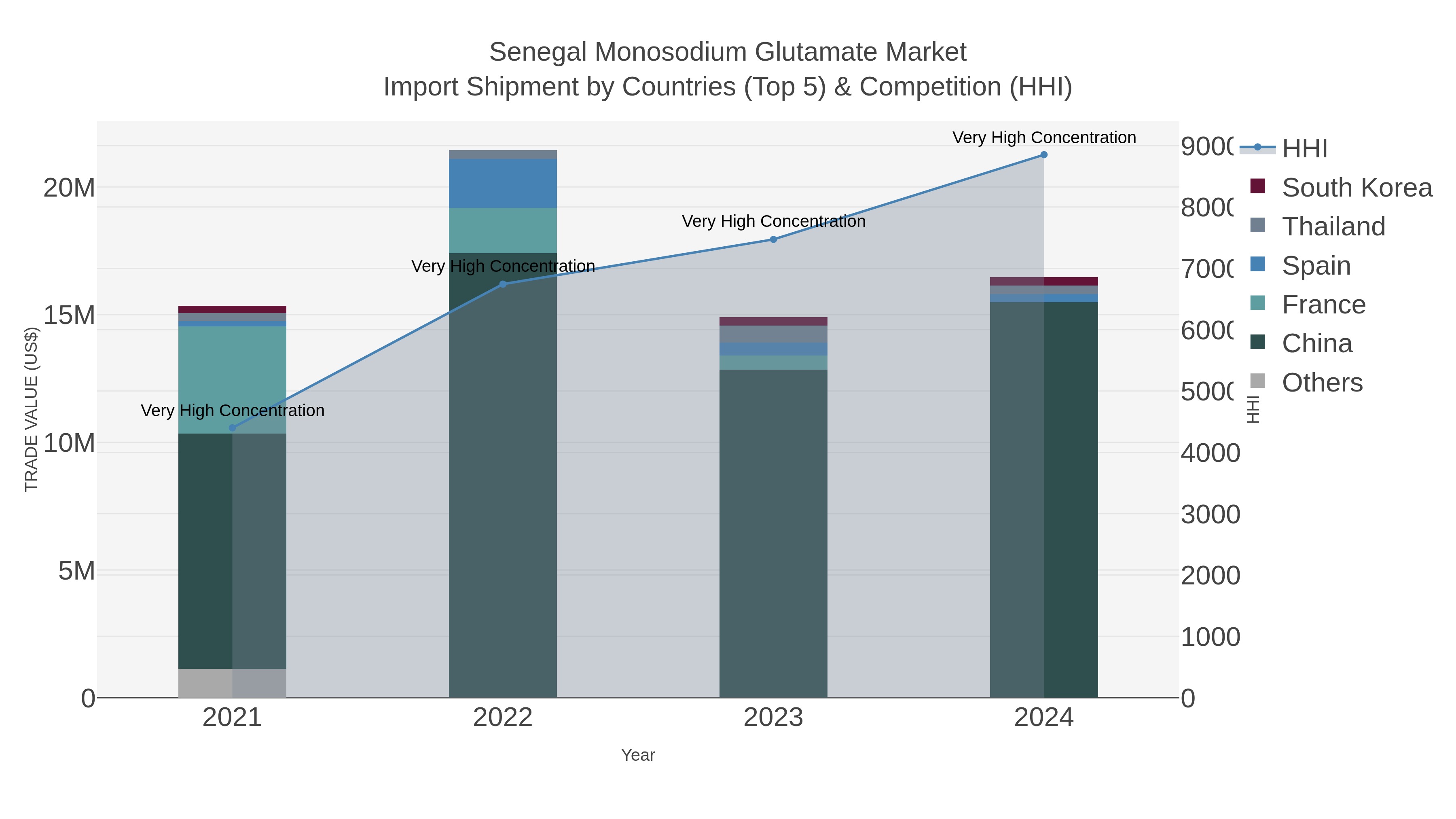 Senegal Monosodium Glutamate Market Import Shipment by Countries (Top 5) & Competition (HHI)