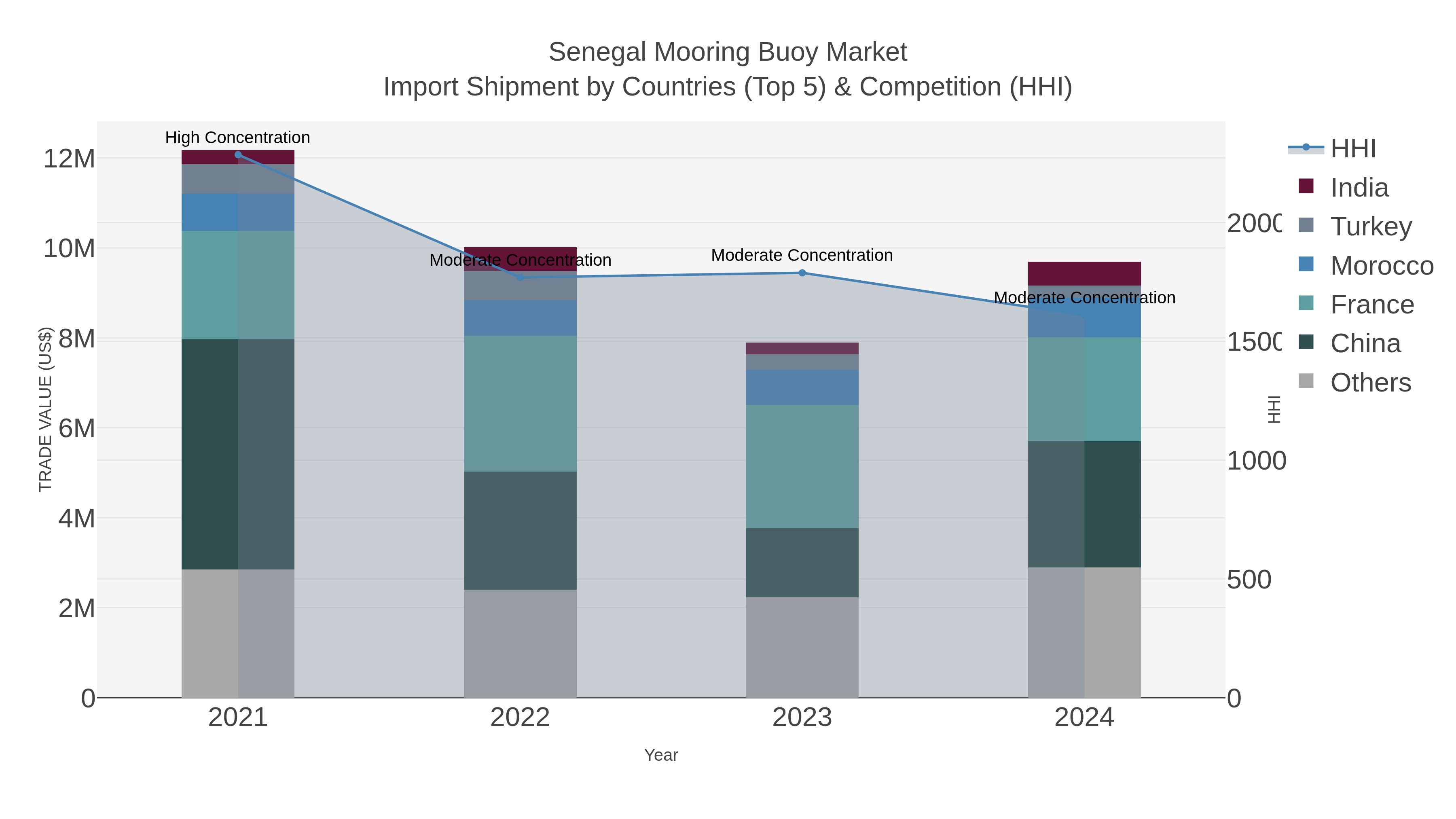 Senegal Mooring Buoy Market Import Shipment by Countries (Top 5) & Competition (HHI)