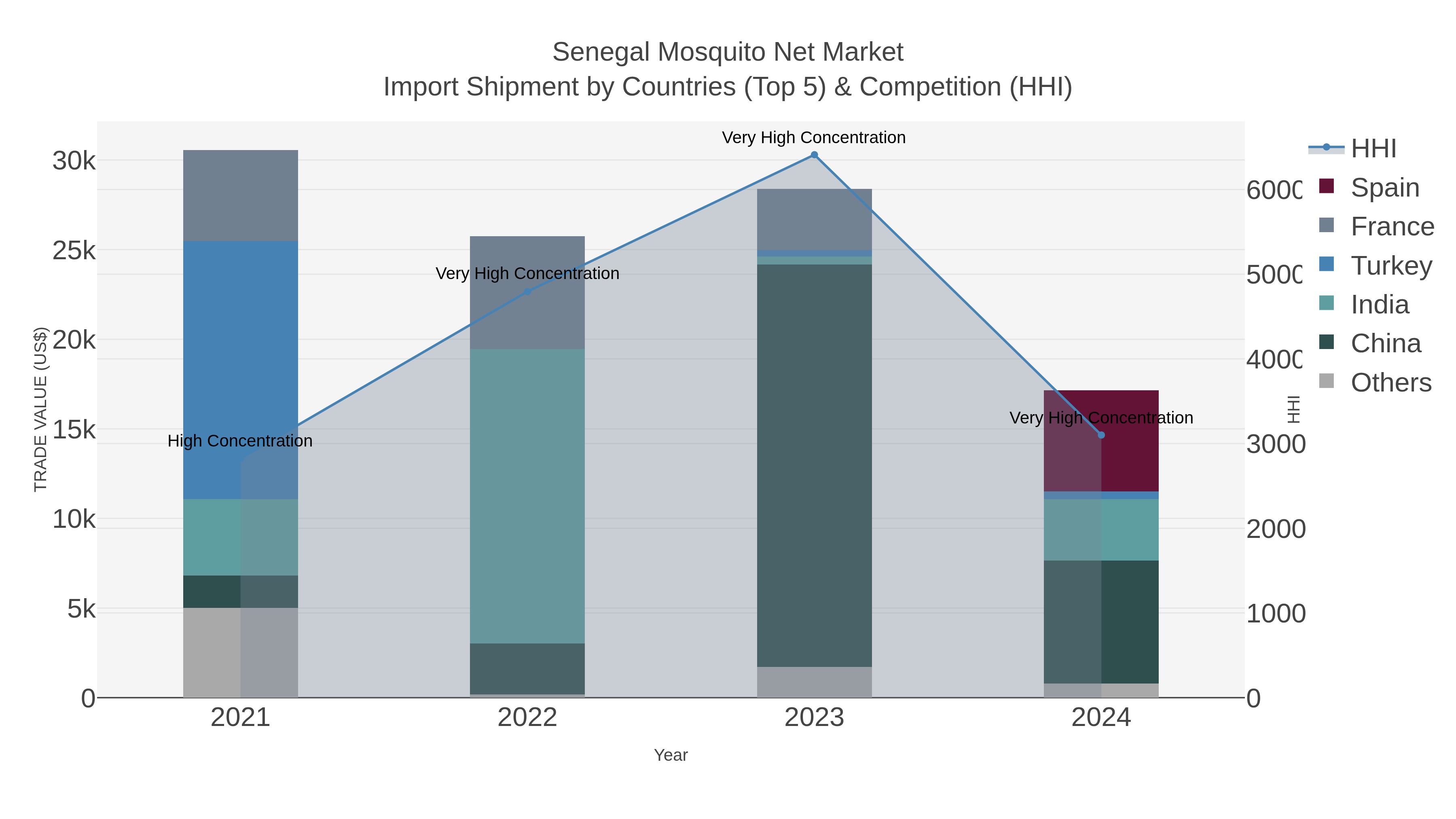Senegal Mosquito Net Market Import Shipment by Countries (Top 5) & Competition (HHI)