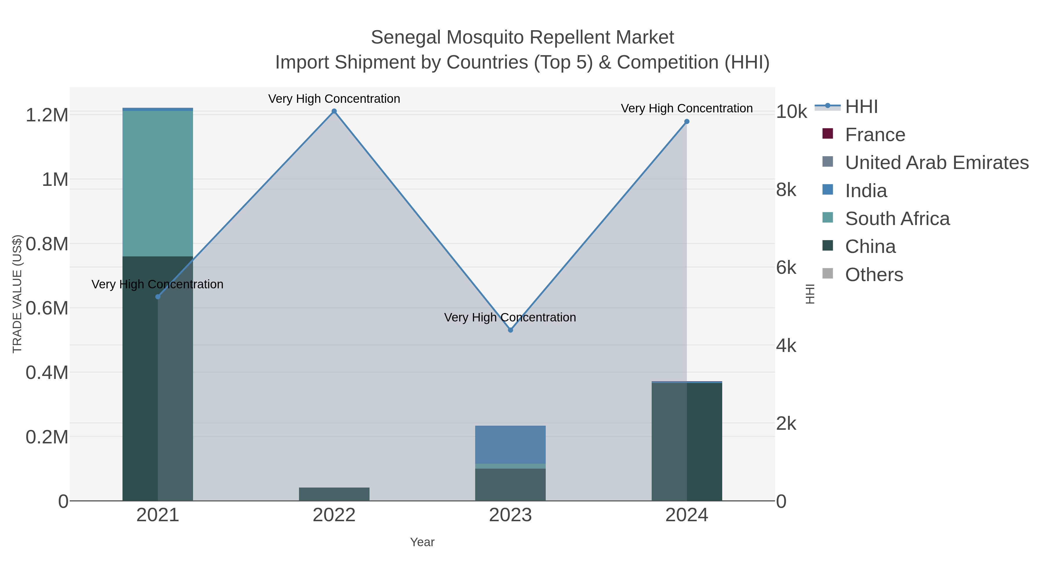 Senegal Mosquito Repellent Market Import Shipment by Countries (Top 5) & Competition (HHI)