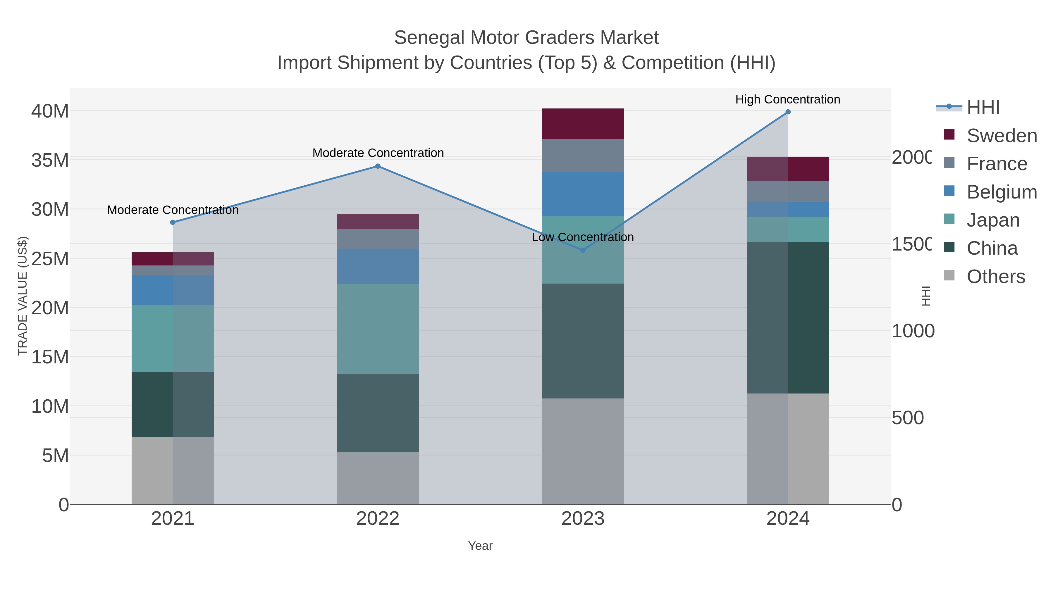 Senegal Motor Graders Market Import Shipment by Countries (Top 5) & Competition (HHI)