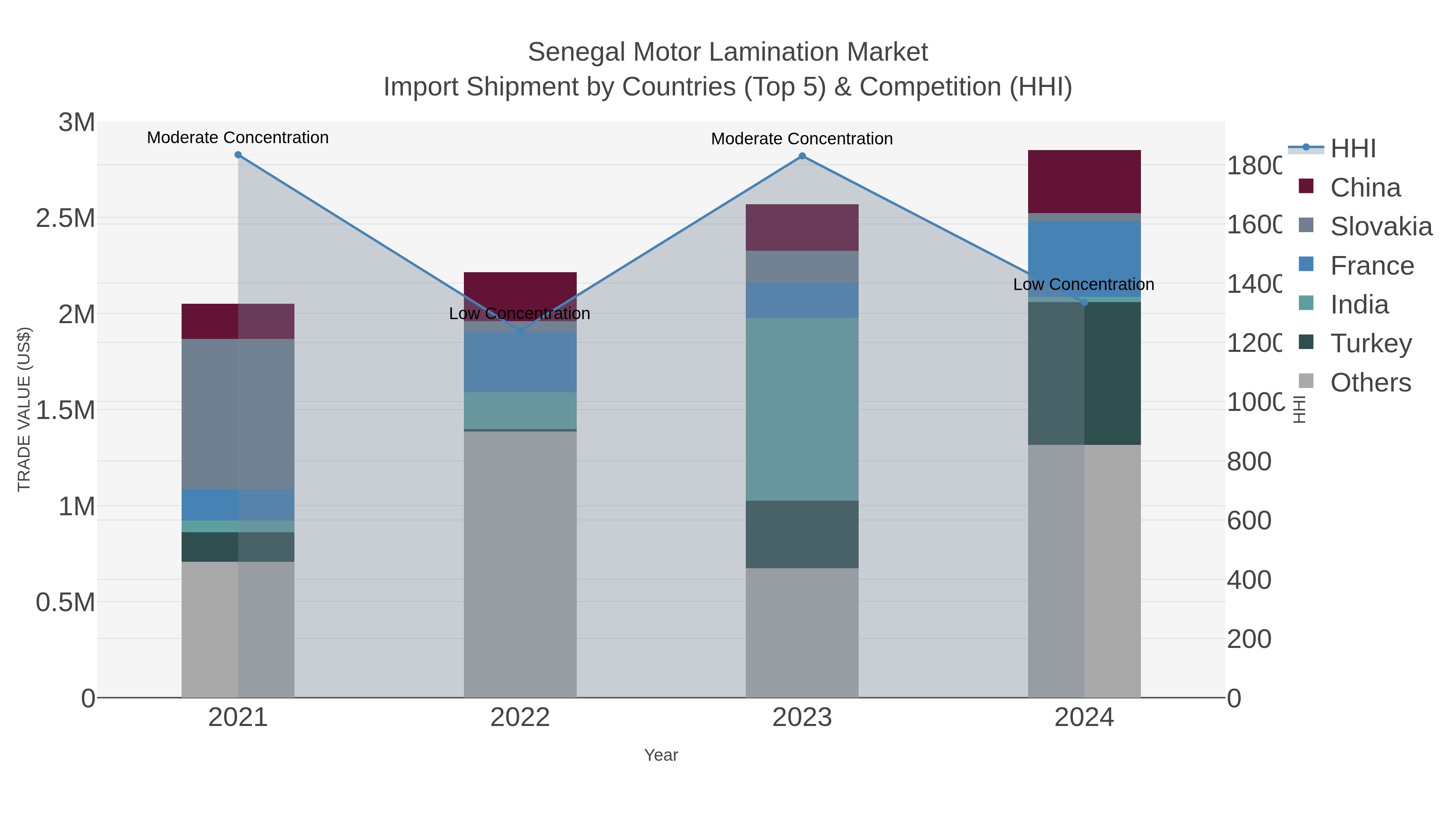 Senegal Motor Lamination Market Import Shipment by Countries (Top 5) & Competition (HHI)