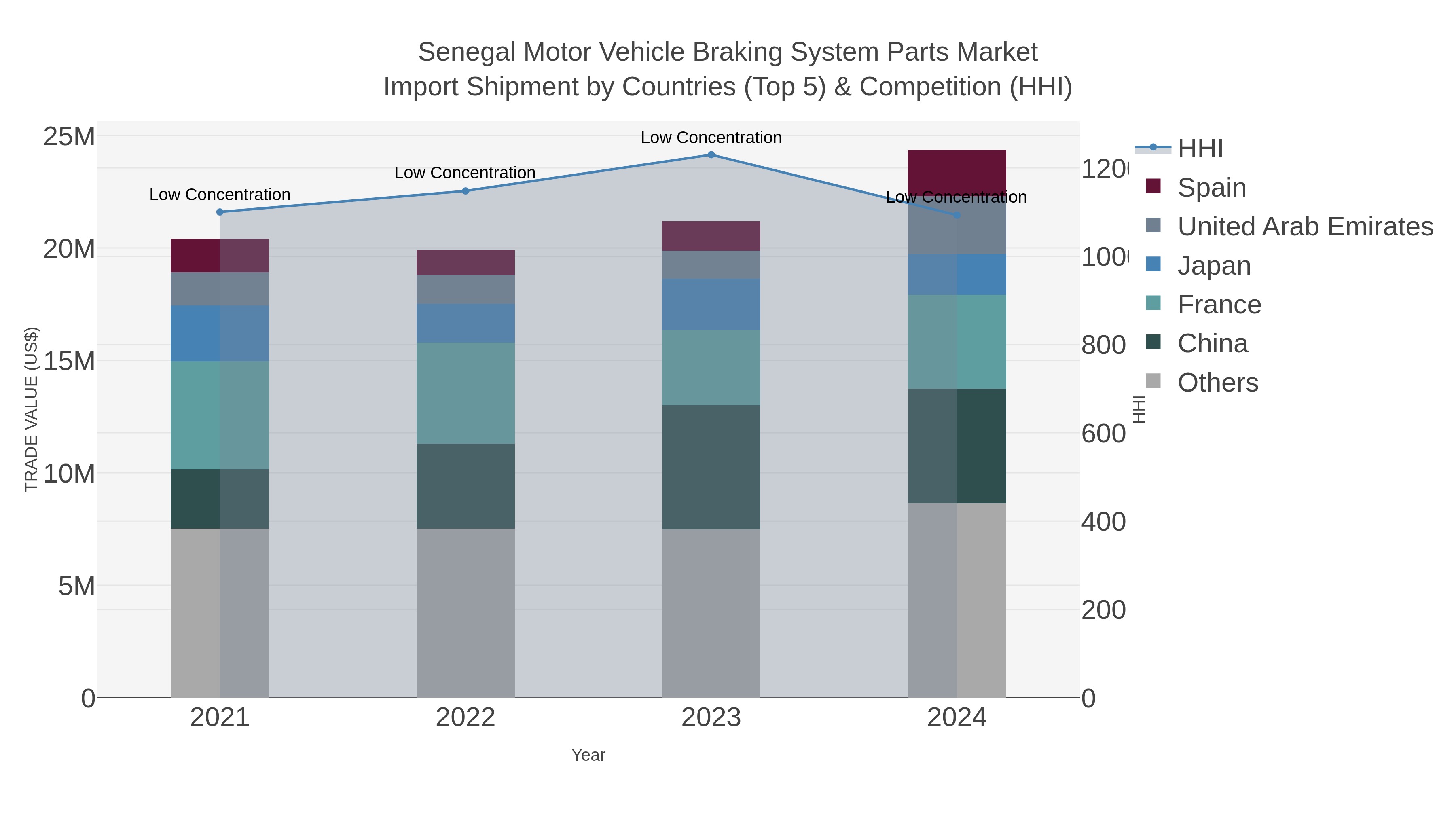 Senegal Motor Vehicle Braking System Parts Market Import Shipment by Countries (Top 5) & Competition (HHI)