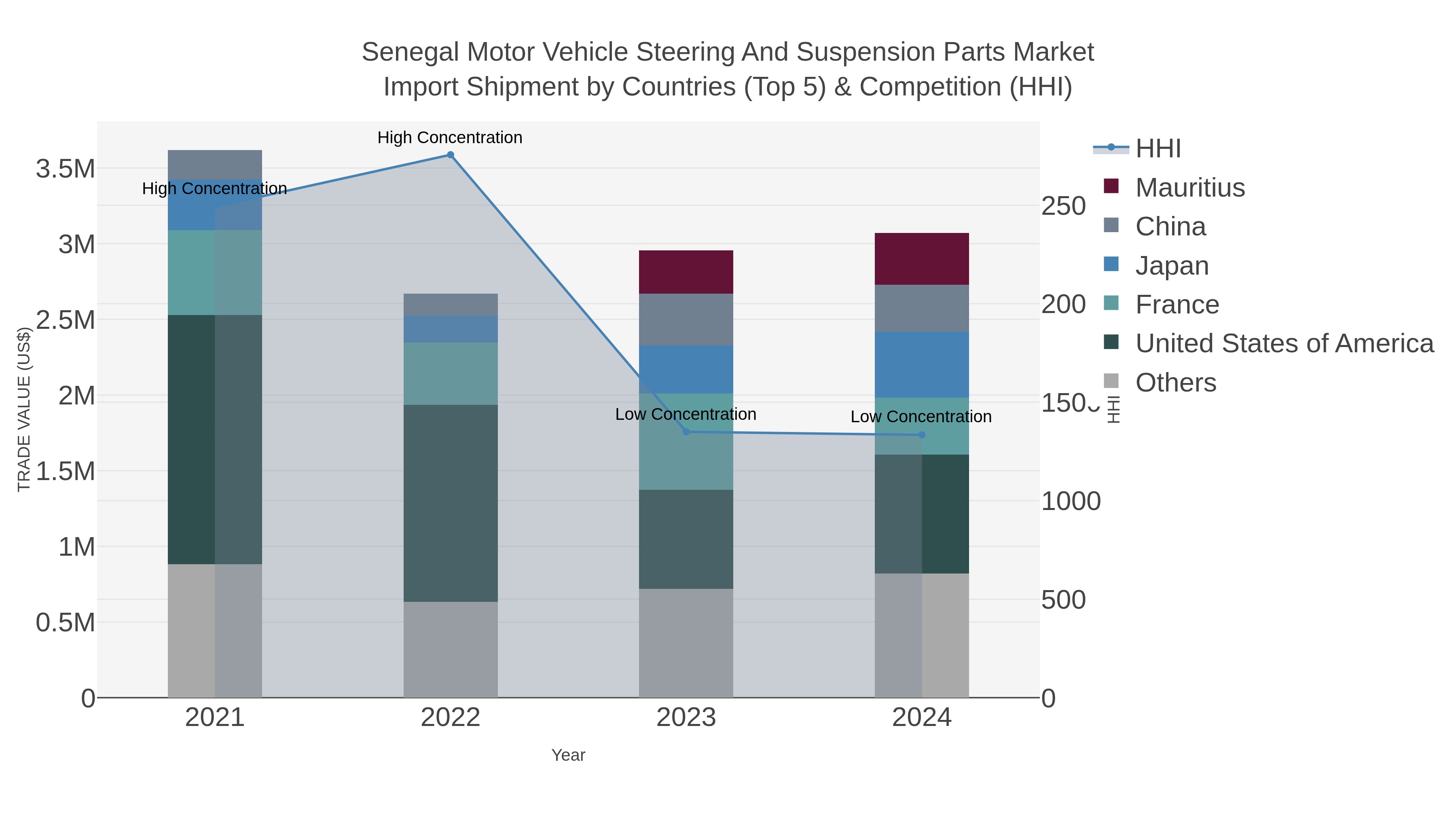 Senegal Motor Vehicle Steering And Suspension Parts Market Import Shipment by Countries (Top 5) & Competition (HHI)