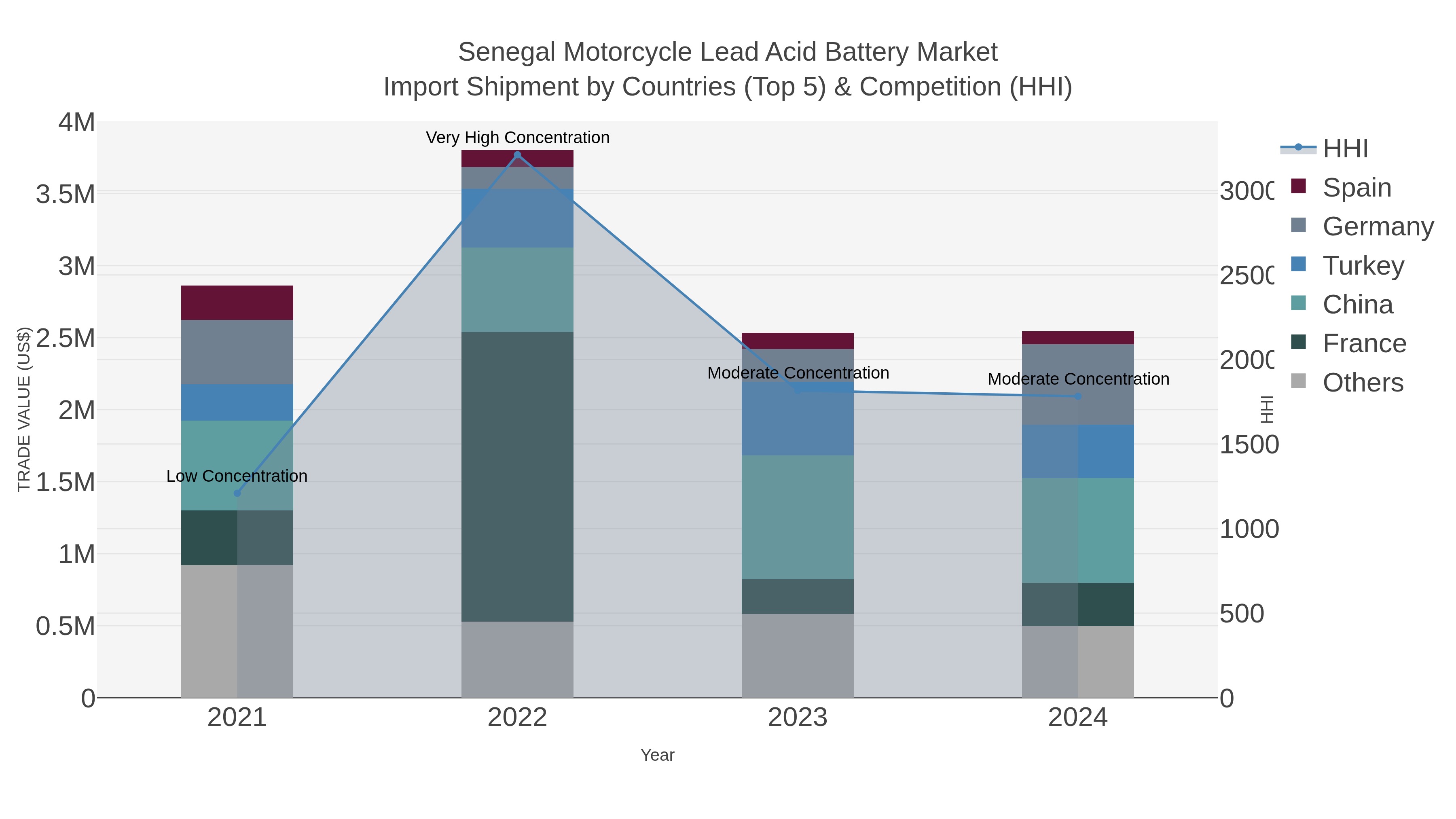 Senegal Motorcycle Lead Acid Battery Market Import Shipment by Countries (Top 5) & Competition (HHI)