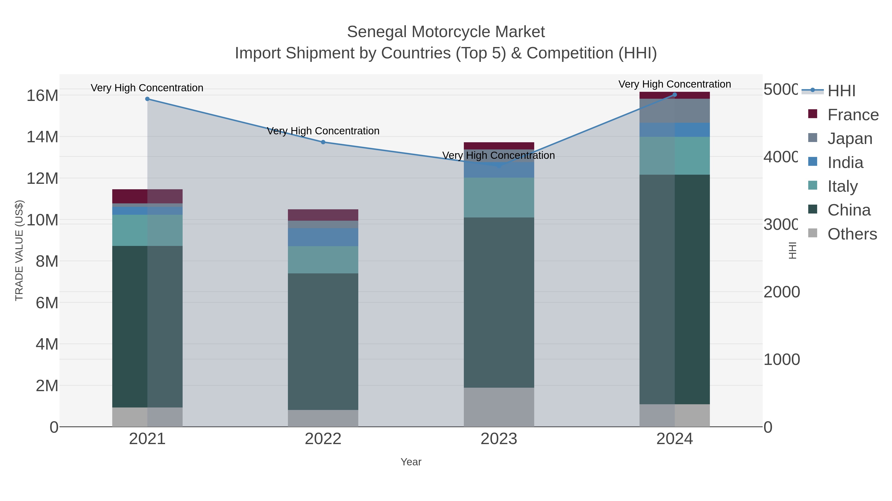 Senegal Motorcycle Market Import Shipment by Countries (Top 5) & Competition (HHI)