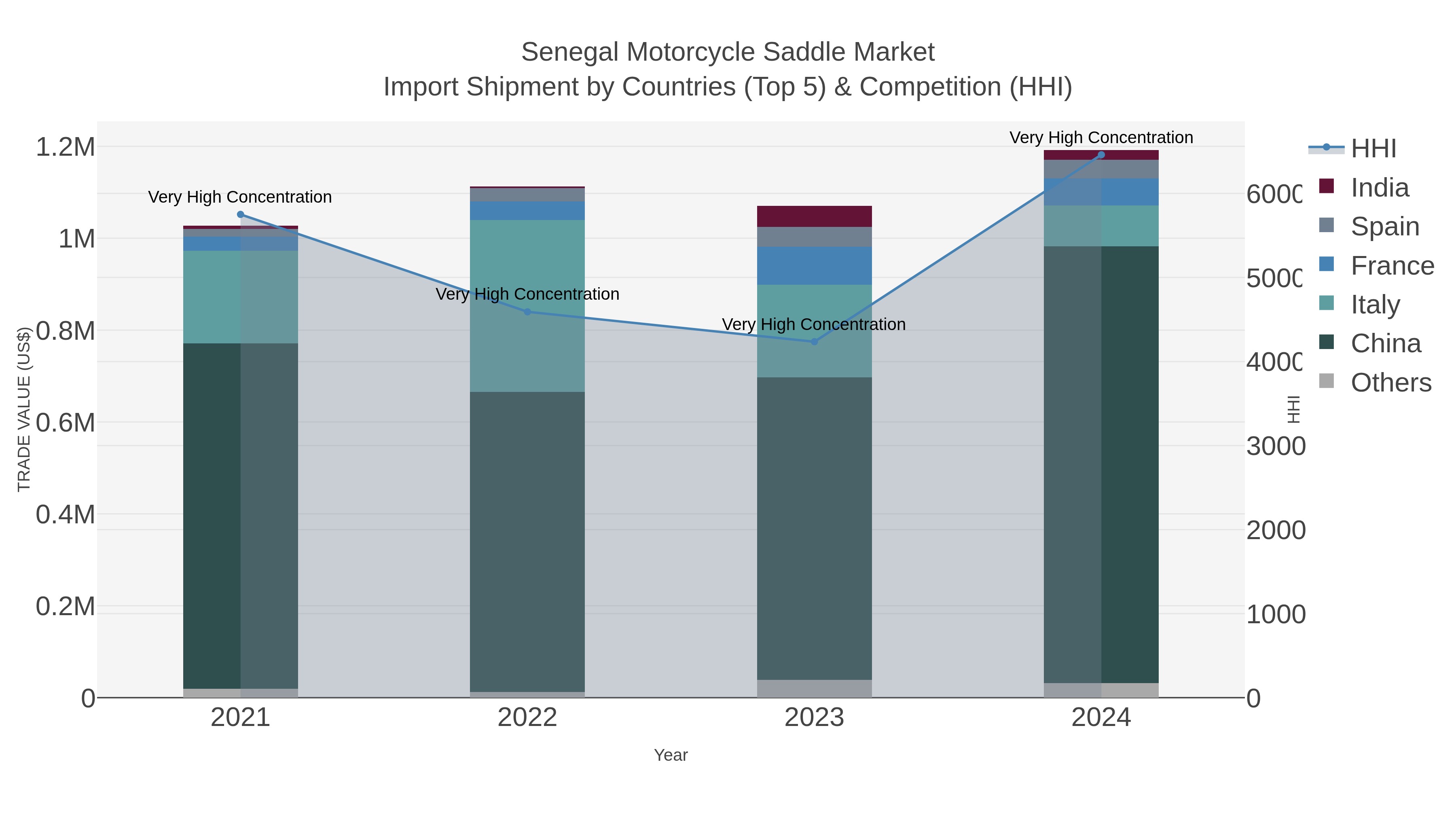 Senegal Motorcycle Saddle Market Import Shipment by Countries (Top 5) & Competition (HHI)