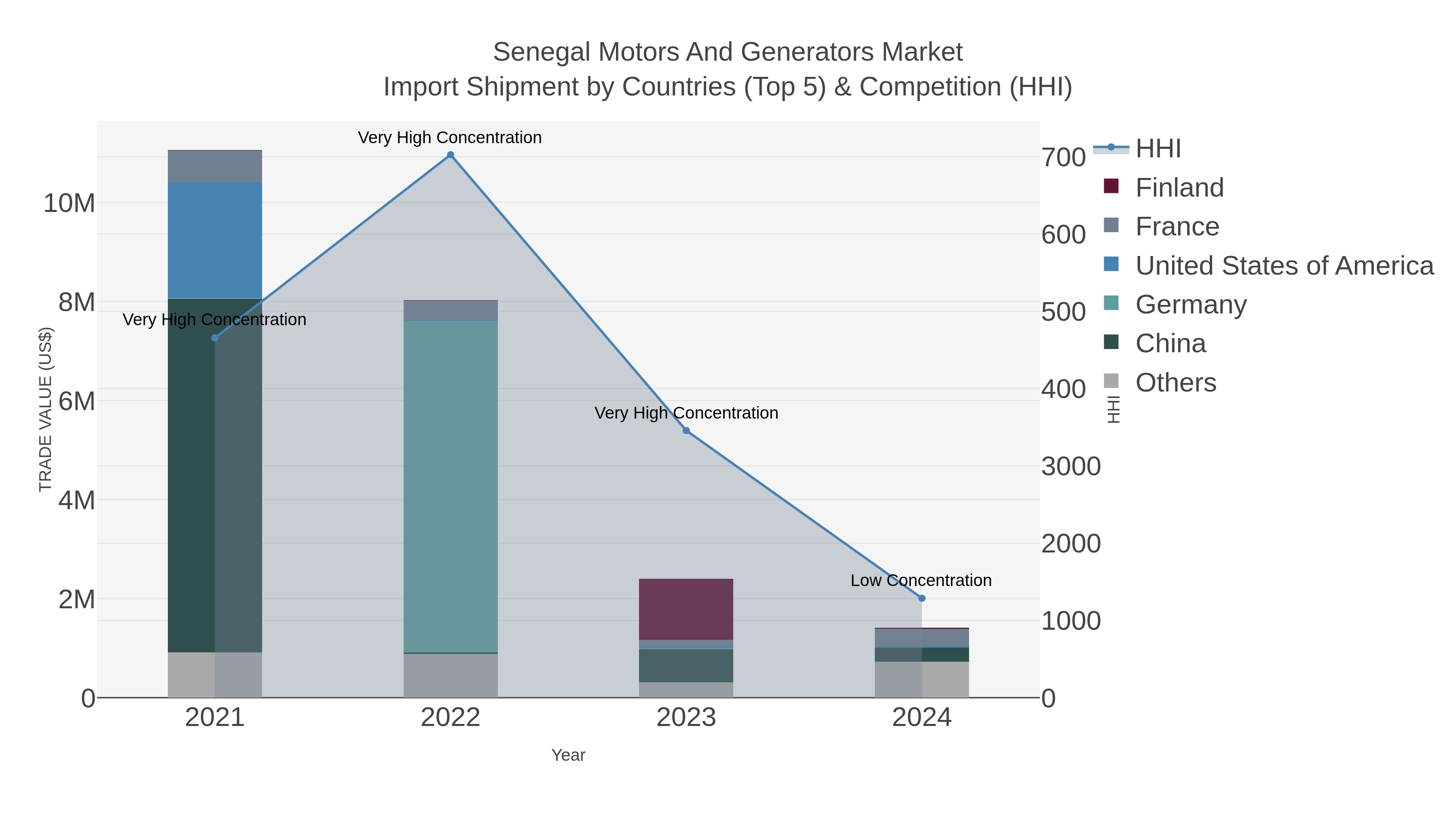 Senegal Motors And Generators Market Import Shipment by Countries (Top 5) & Competition (HHI)
