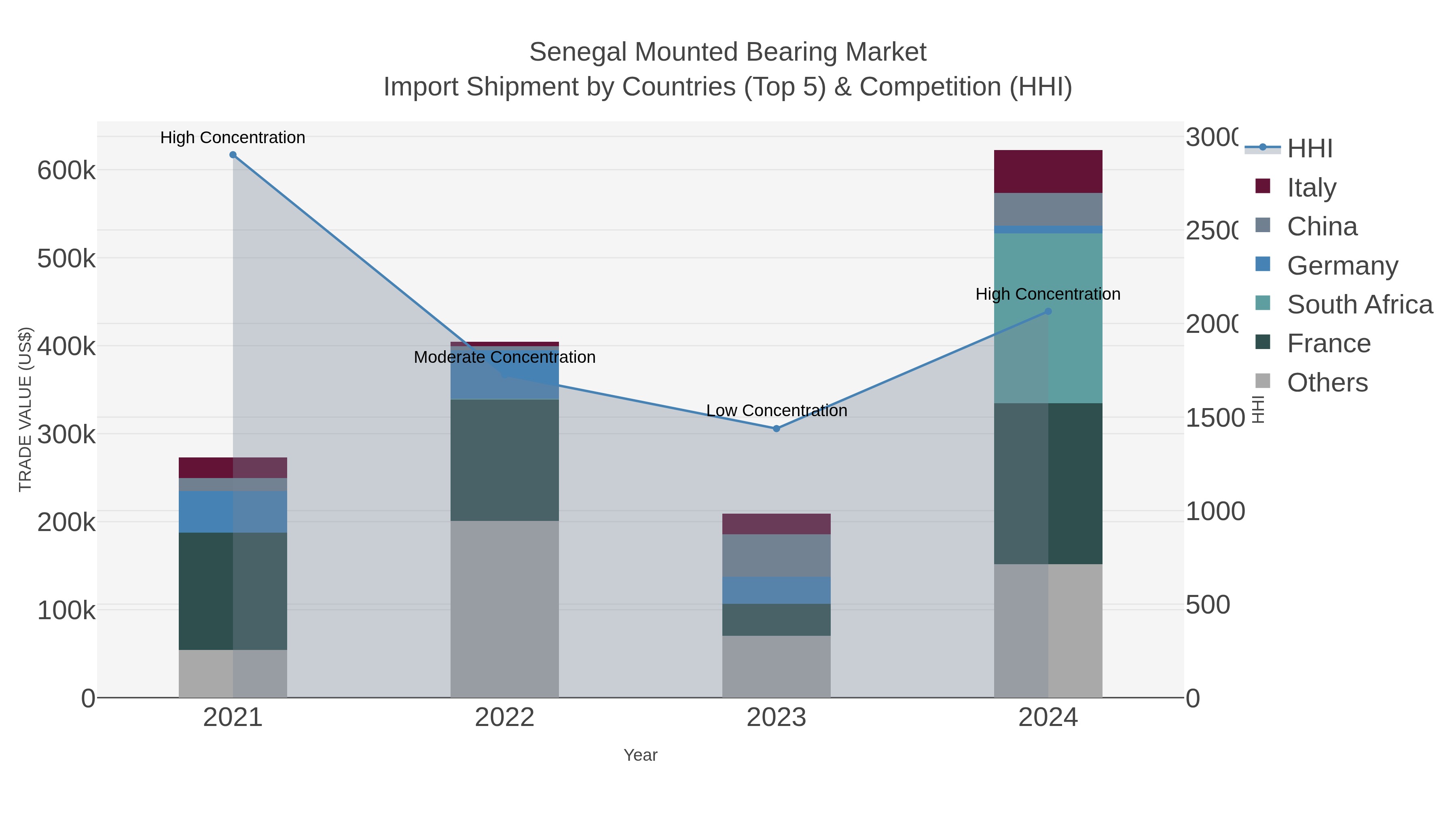 Senegal Mounted Bearing Market Import Shipment by Countries (Top 5) & Competition (HHI)