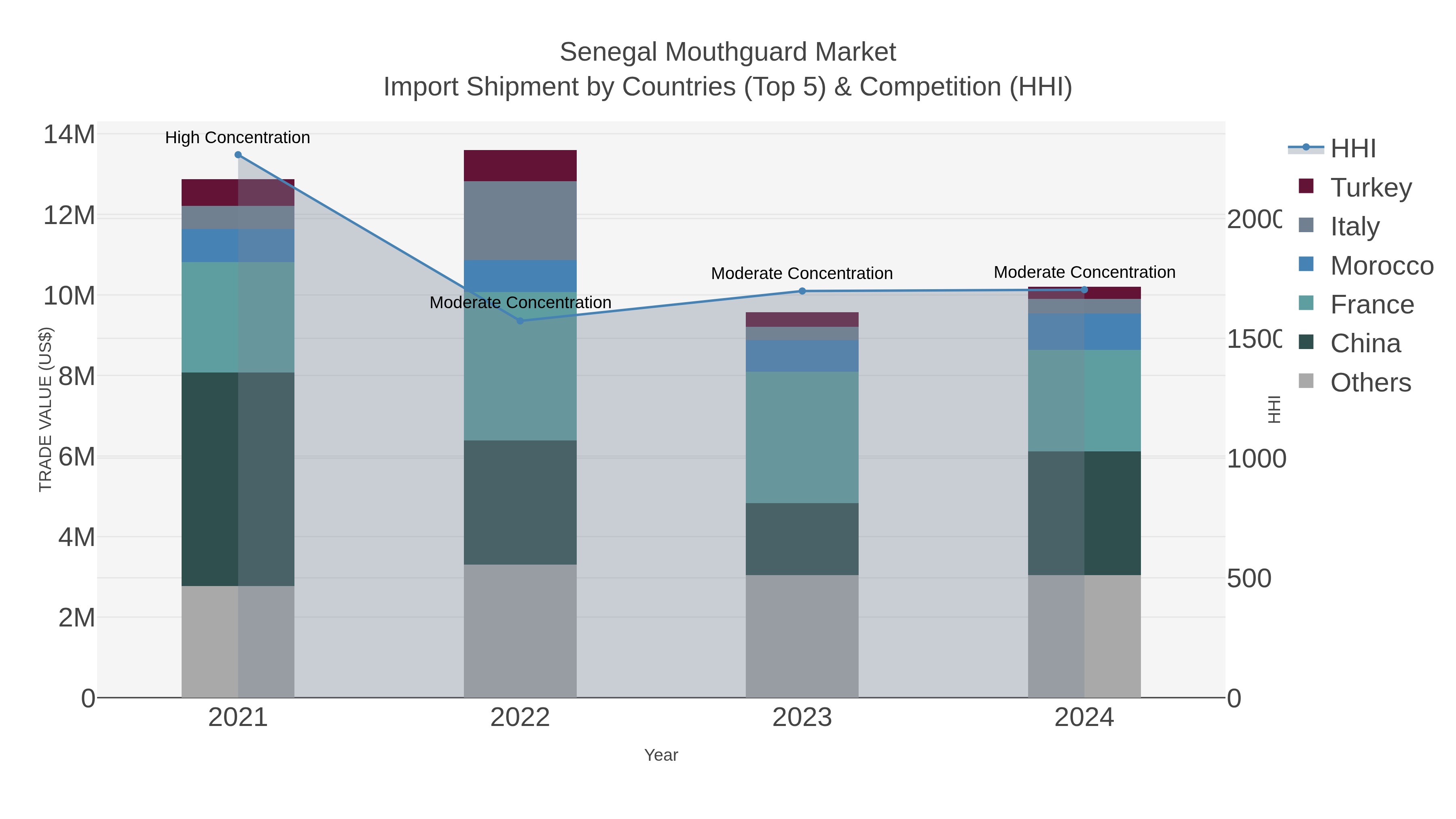 Senegal Mouthguard Market Import Shipment by Countries (Top 5) & Competition (HHI)