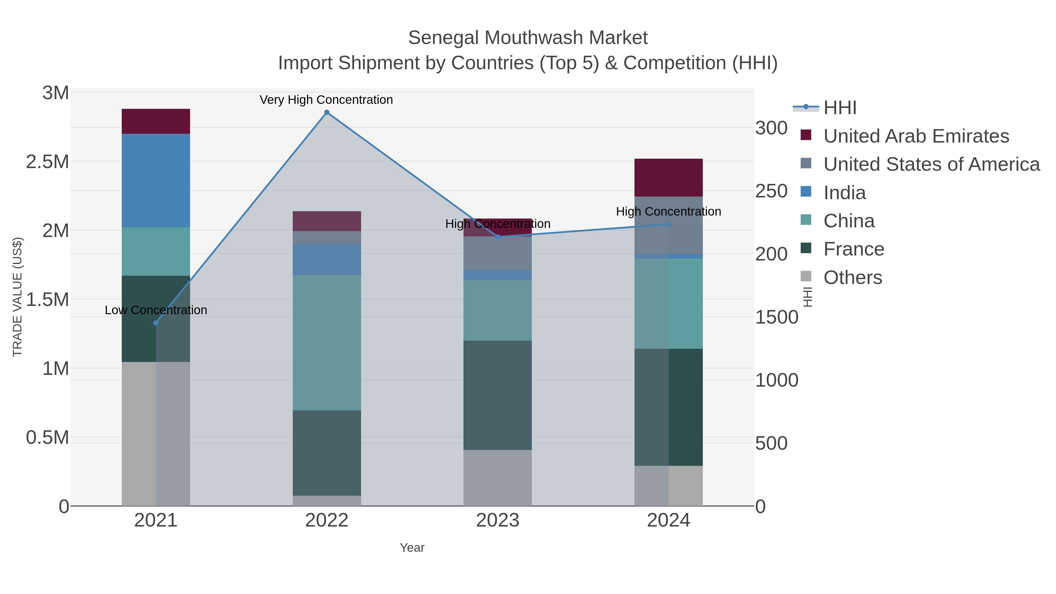 Senegal Mouthwash Market Import Shipment by Countries (Top 5) & Competition (HHI)