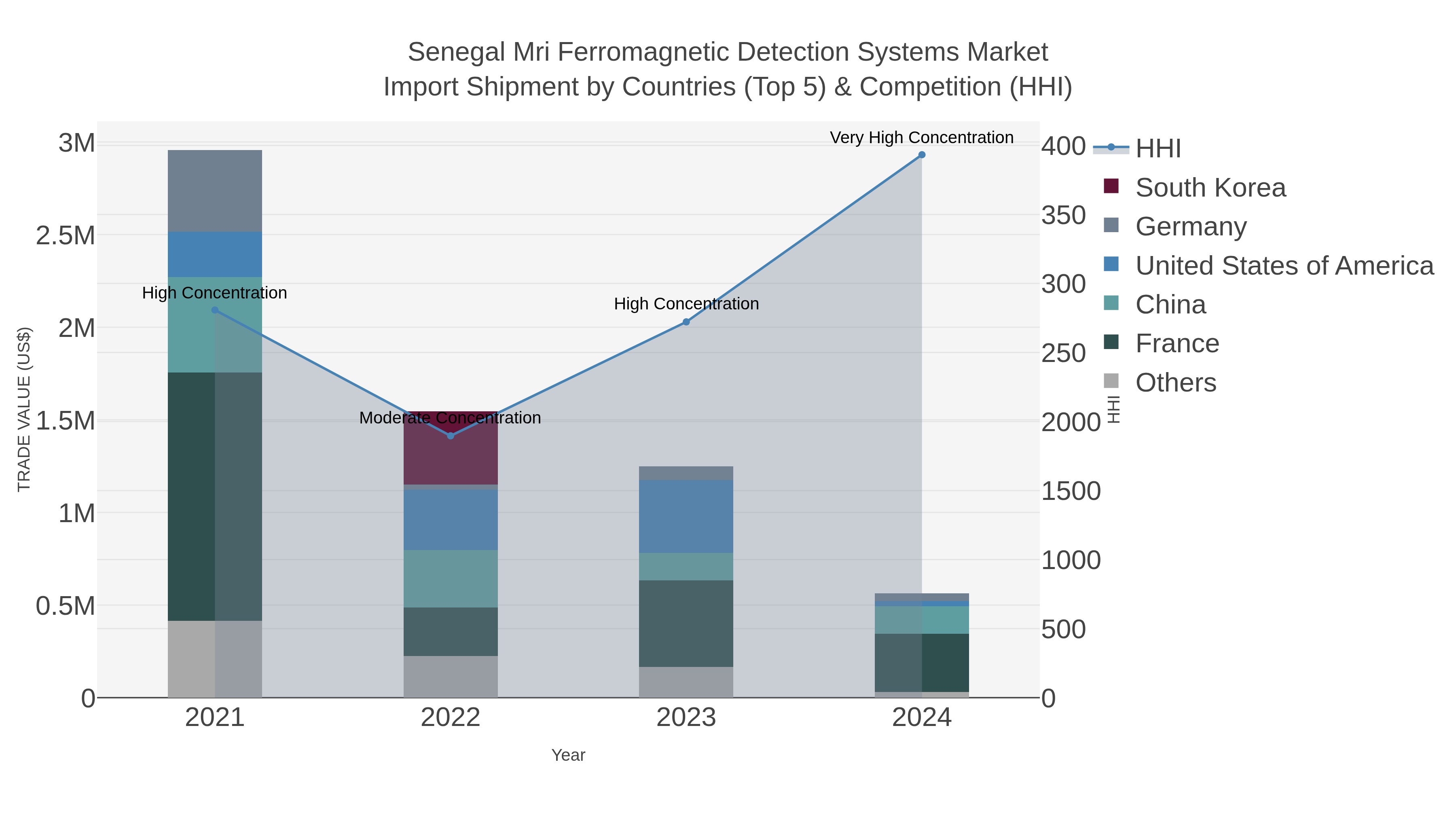 Senegal Mri Ferromagnetic Detection Systems Market Import Shipment by Countries (Top 5) & Competition (HHI)