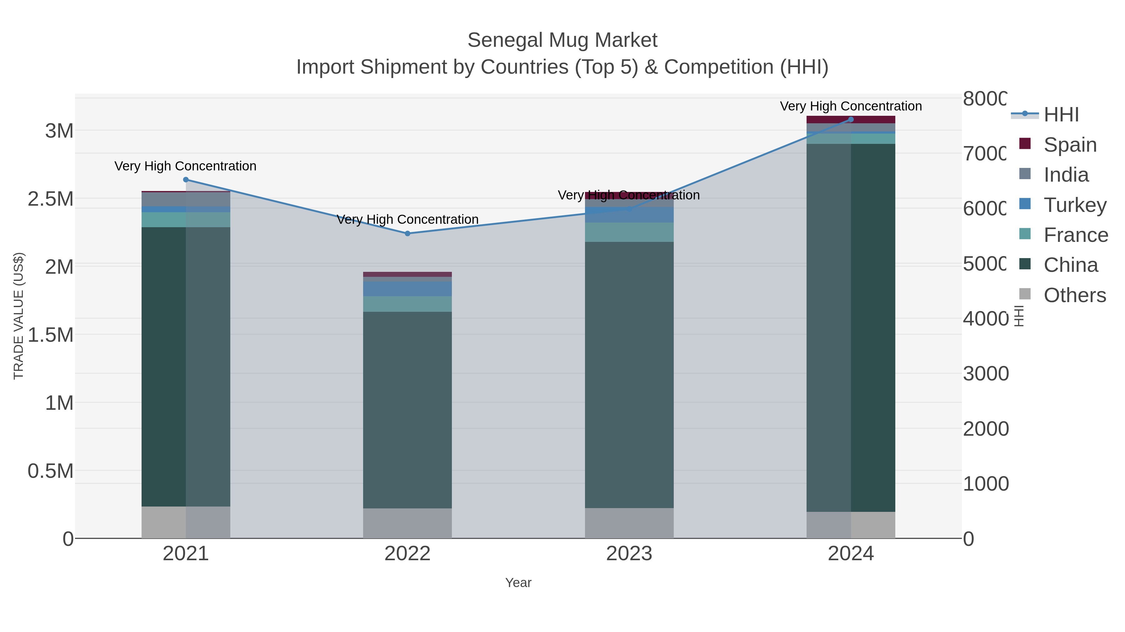 Senegal Mug Market Import Shipment by Countries (Top 5) & Competition (HHI)