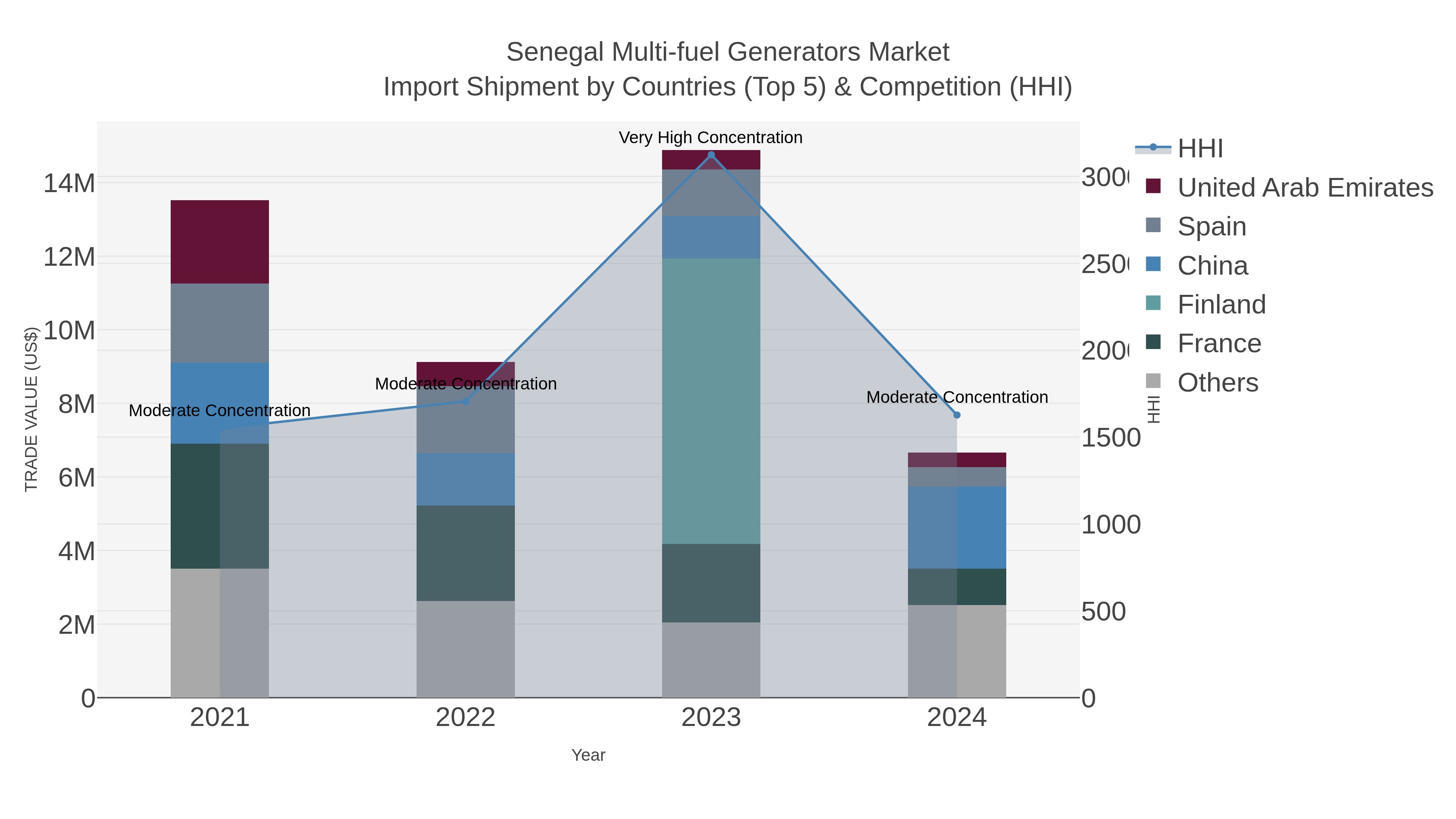 Senegal Multi-fuel Generators Market Import Shipment by Countries (Top 5) & Competition (HHI)