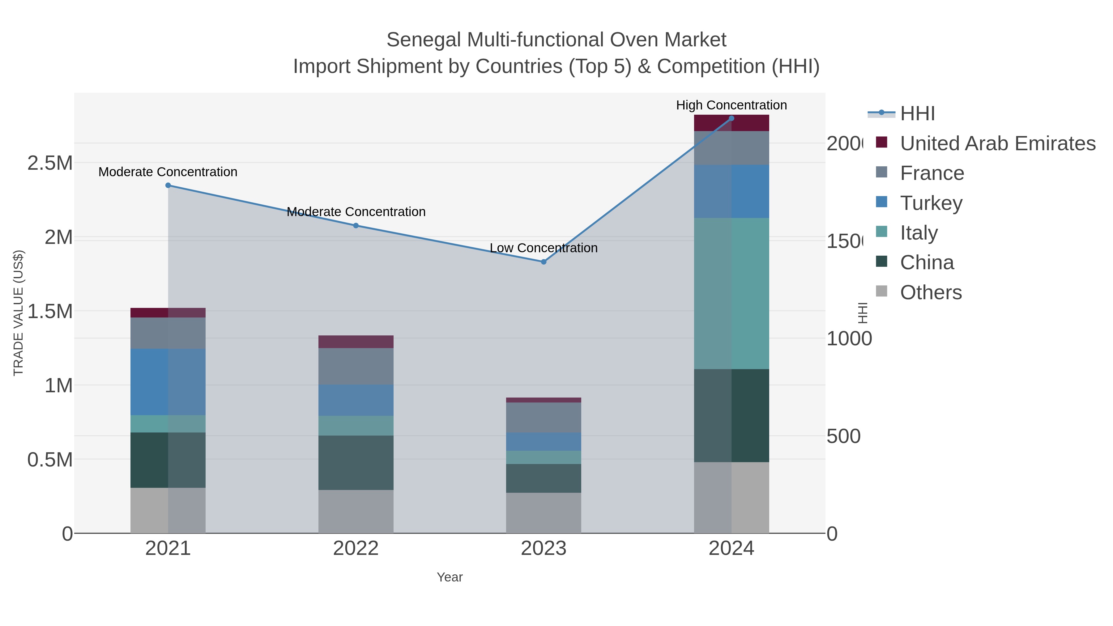 Senegal Multi-functional Oven Market Import Shipment by Countries (Top 5) & Competition (HHI)
