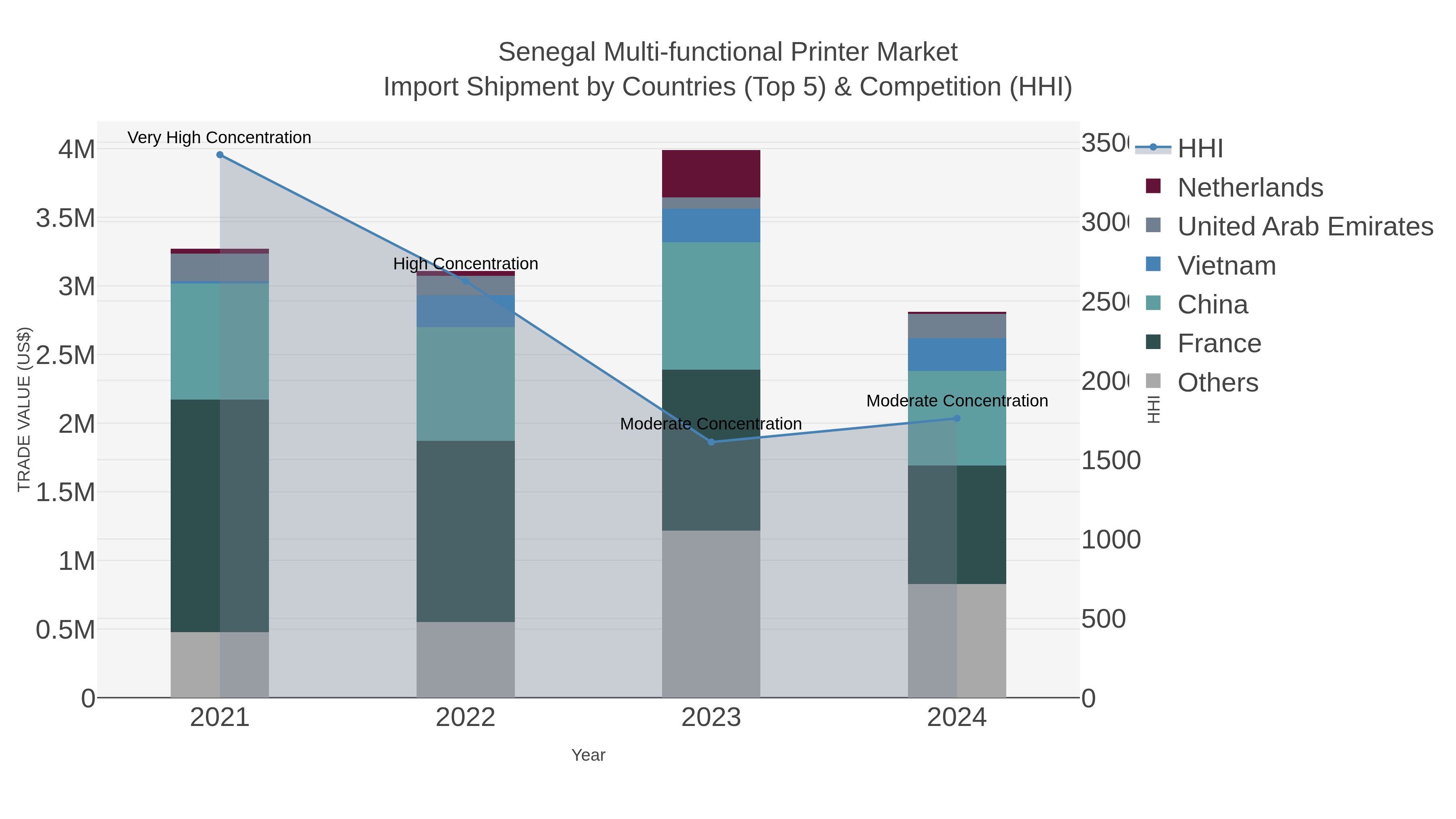 Senegal Multi-functional Printer Market Import Shipment by Countries (Top 5) & Competition (HHI)