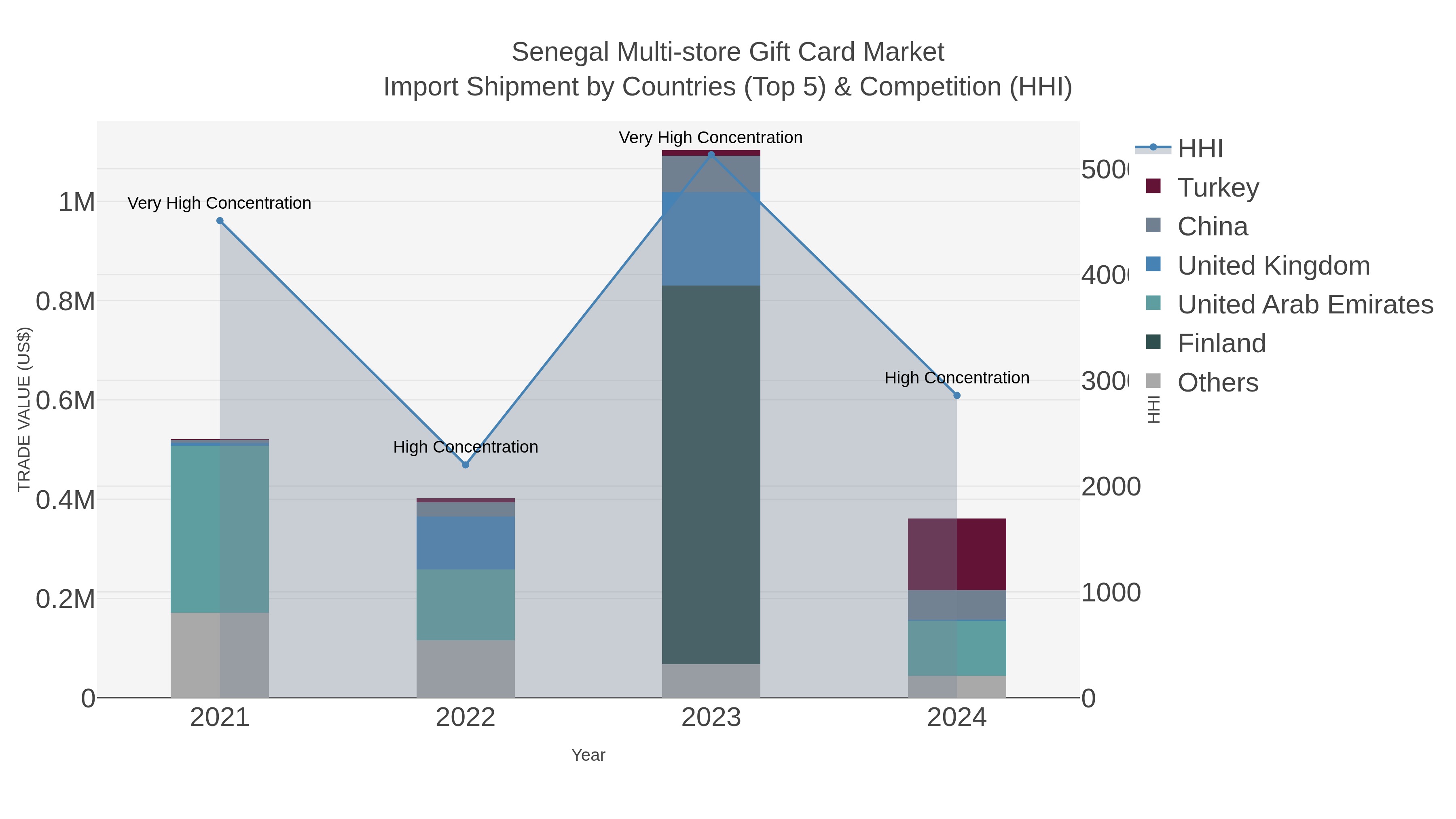 Senegal Multi-store Gift Card Market Import Shipment by Countries (Top 5) & Competition (HHI)