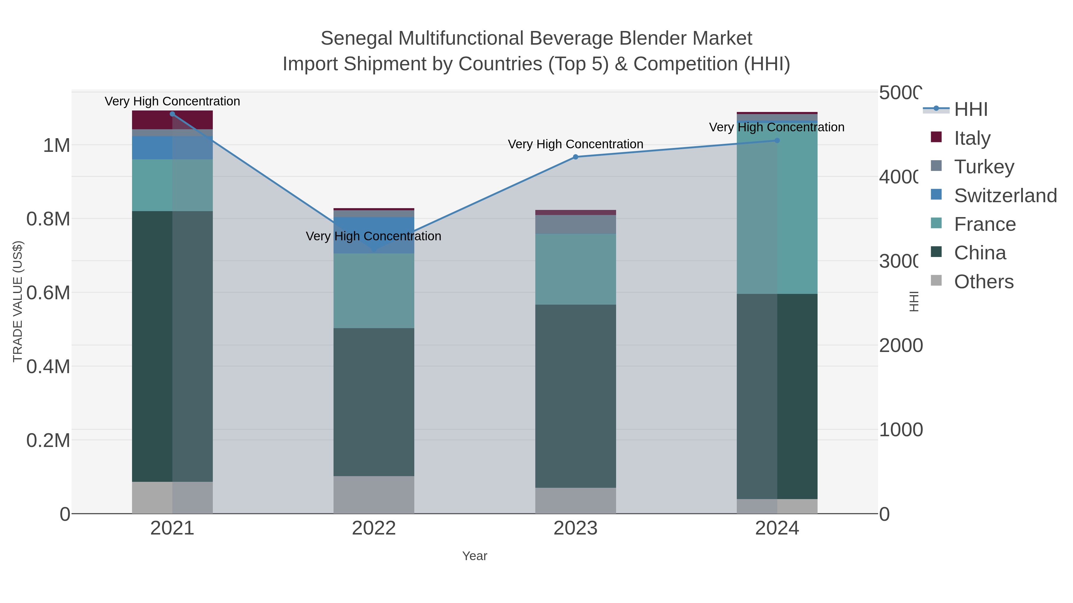 Senegal Multifunctional Beverage Blender Market Import Shipment by Countries (Top 5) & Competition (HHI)
