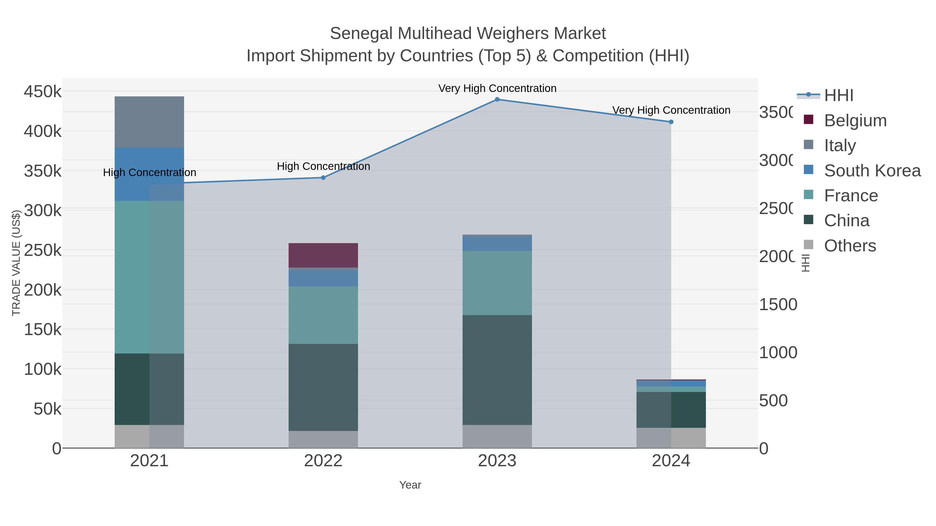 Senegal Multihead Weighers Market Import Shipment by Countries (Top 5) & Competition (HHI)