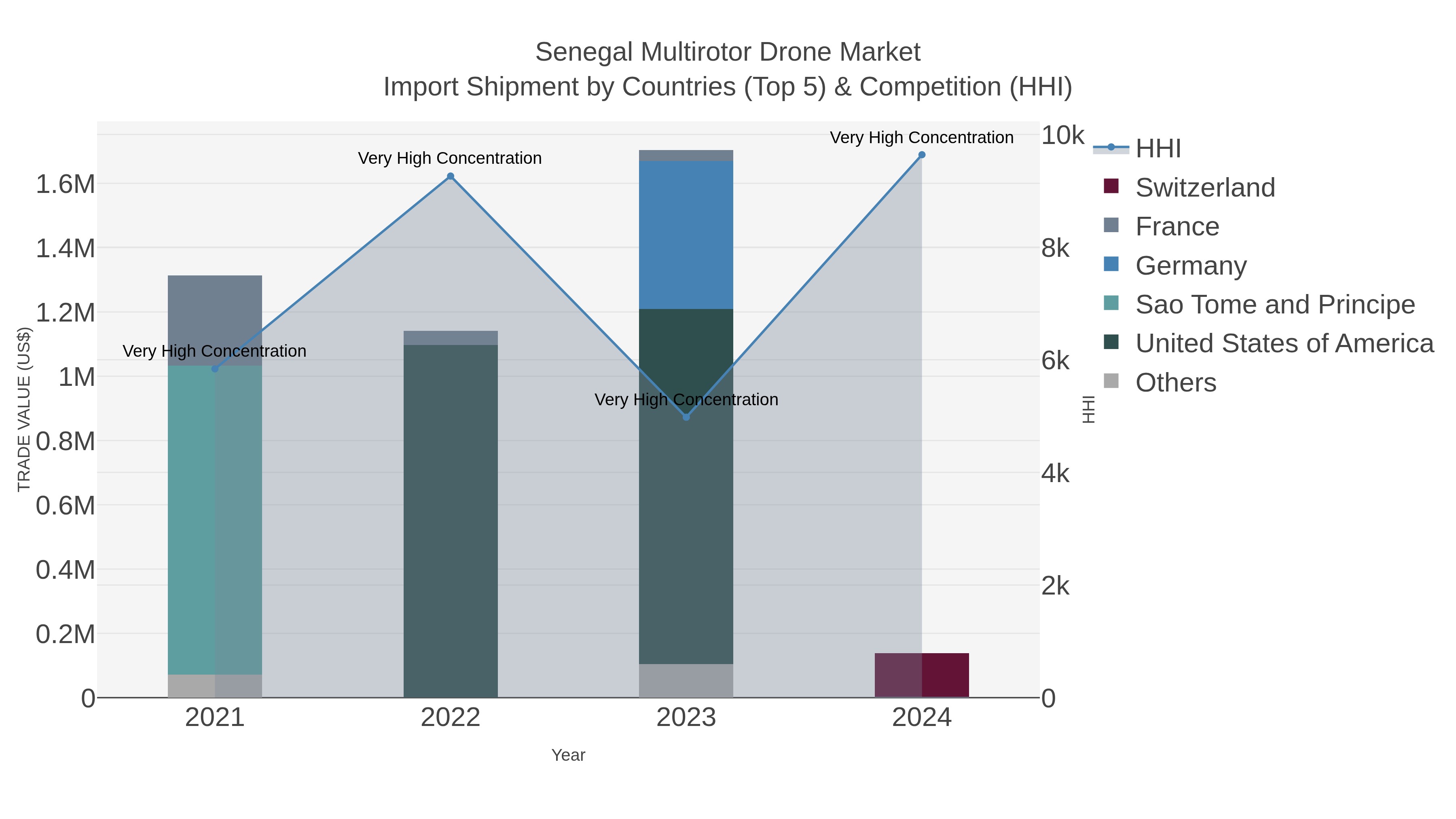 Senegal Multirotor Drone Market Import Shipment by Countries (Top 5) & Competition (HHI)