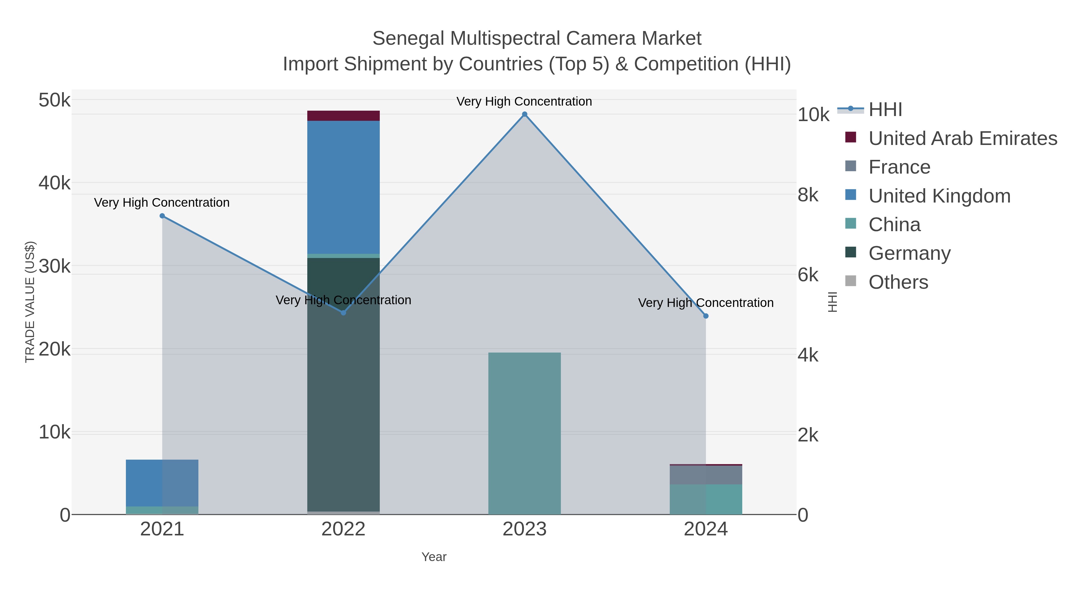 Senegal Multispectral Camera Market Import Shipment by Countries (Top 5) & Competition (HHI)