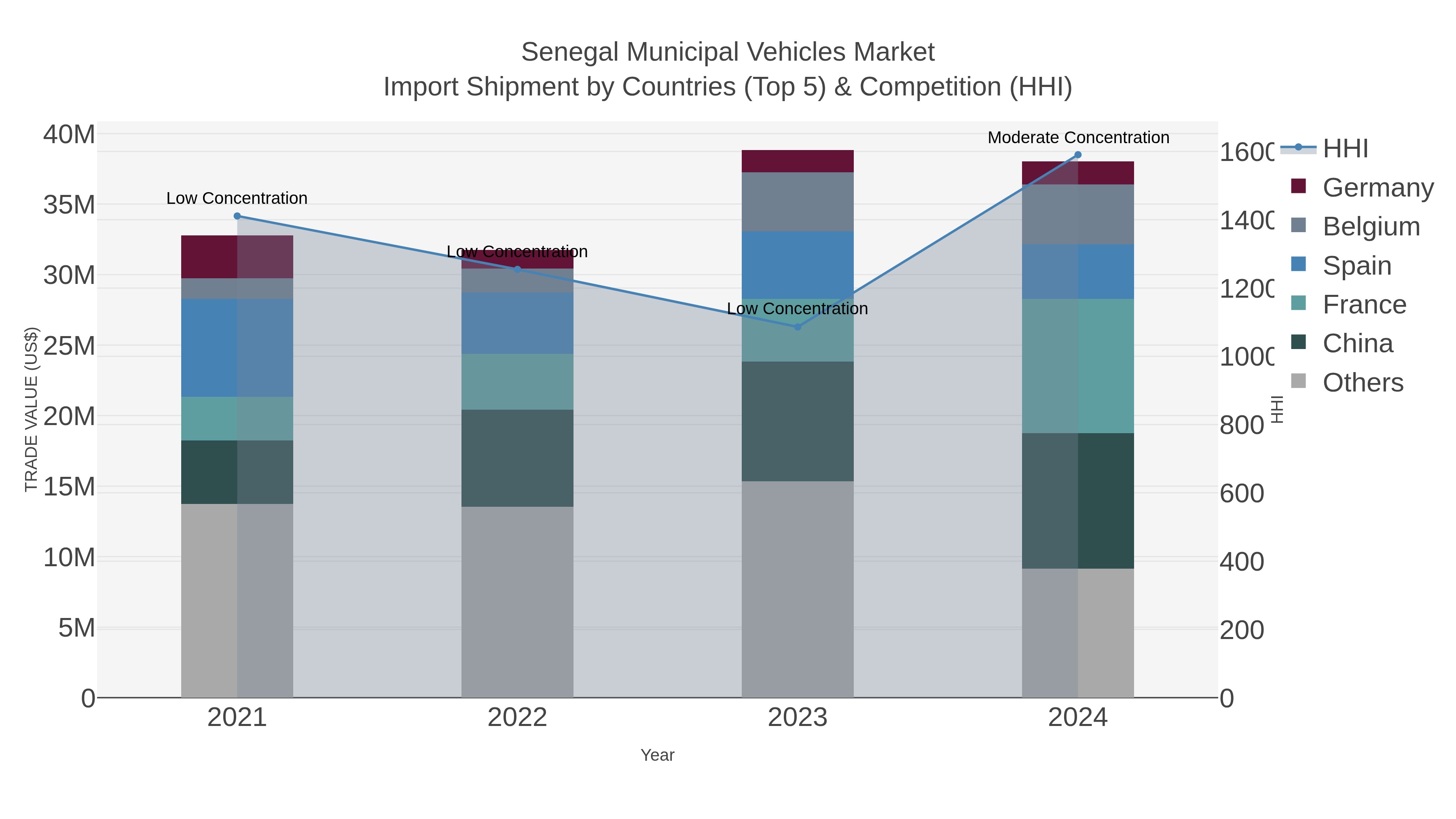 Senegal Municipal Vehicles Market Import Shipment by Countries (Top 5) & Competition (HHI)